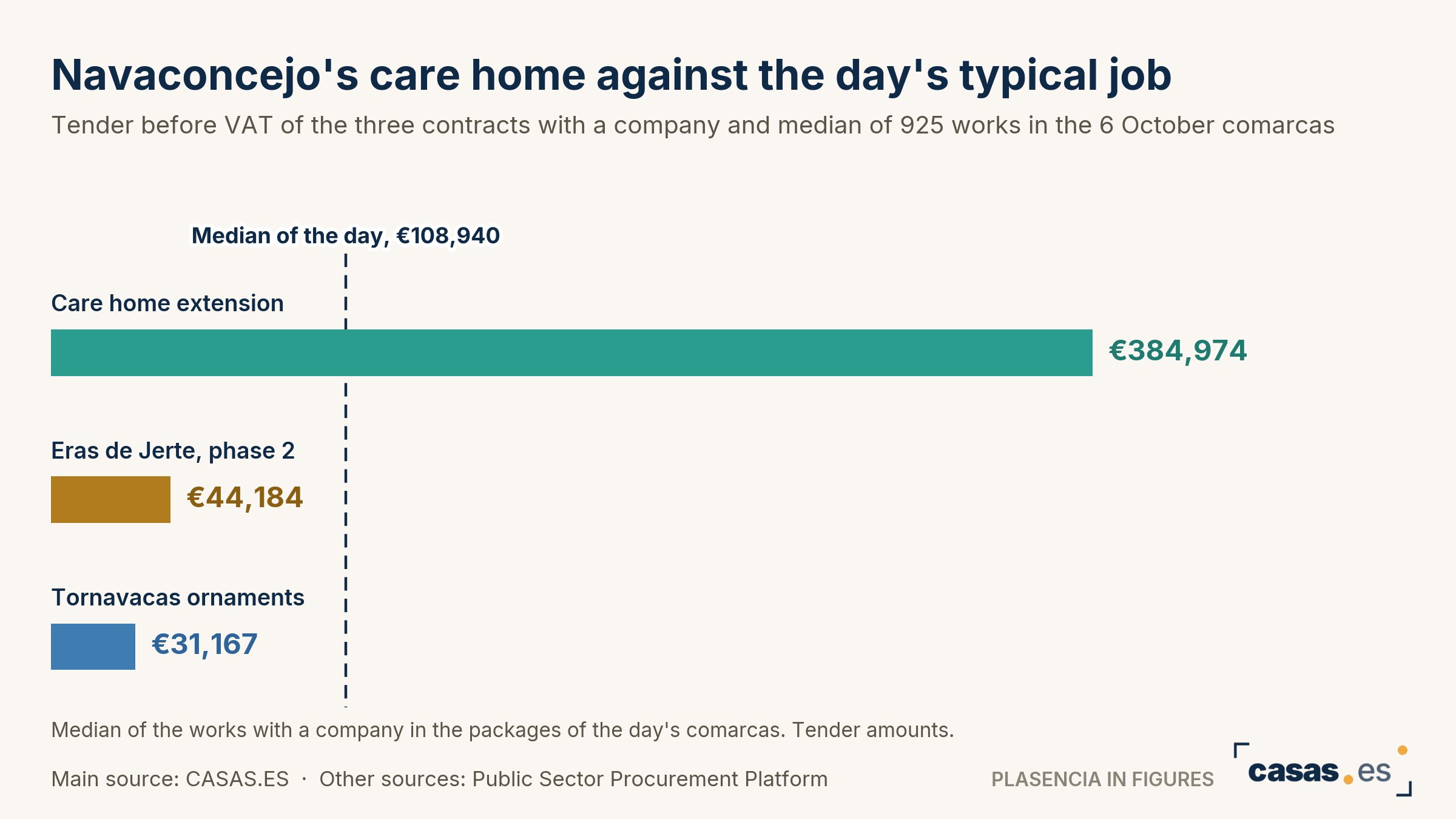 Navaconcejo's care home against the day's typical job