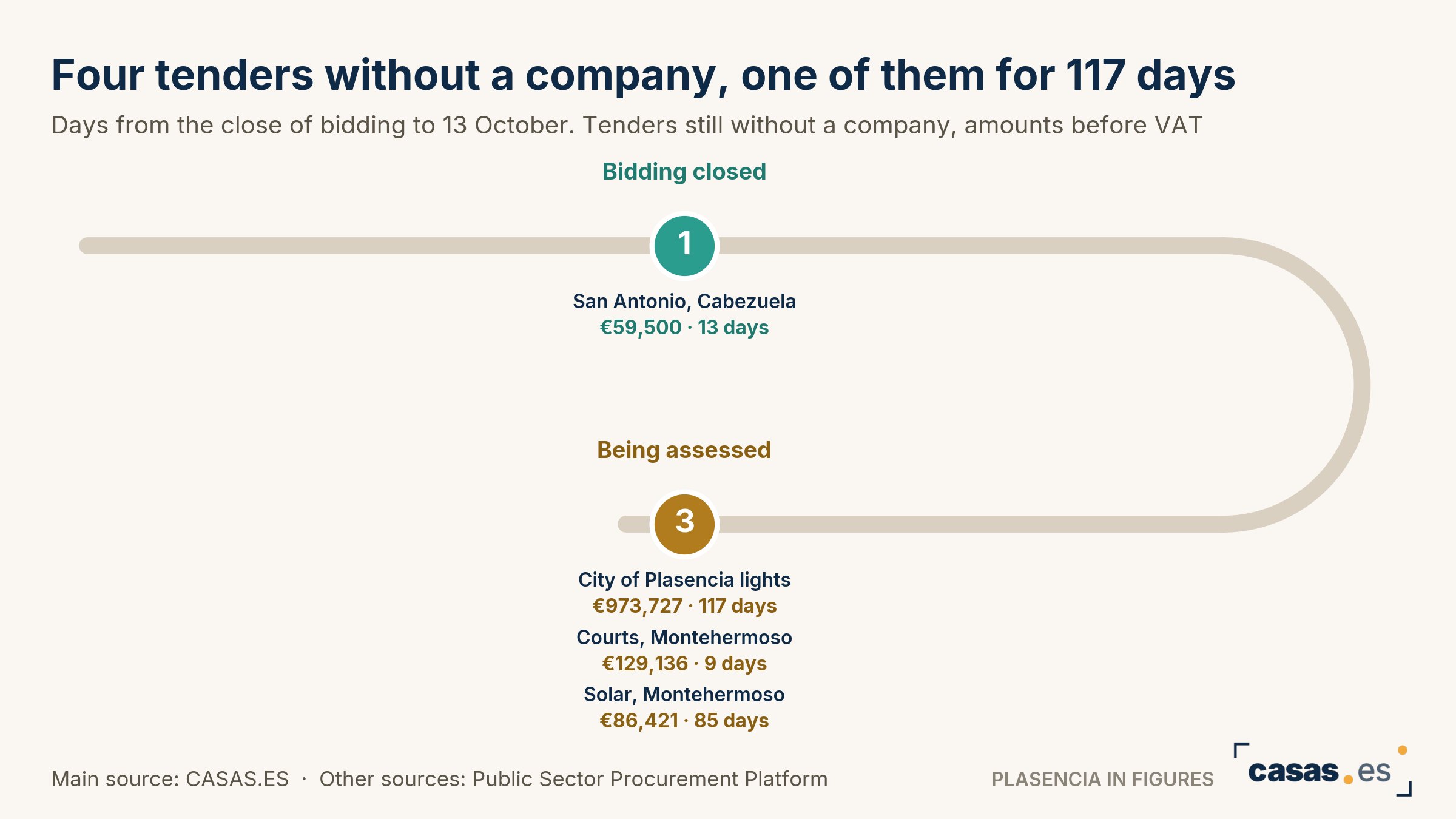 Four tenders without a company, one of them for 117 days