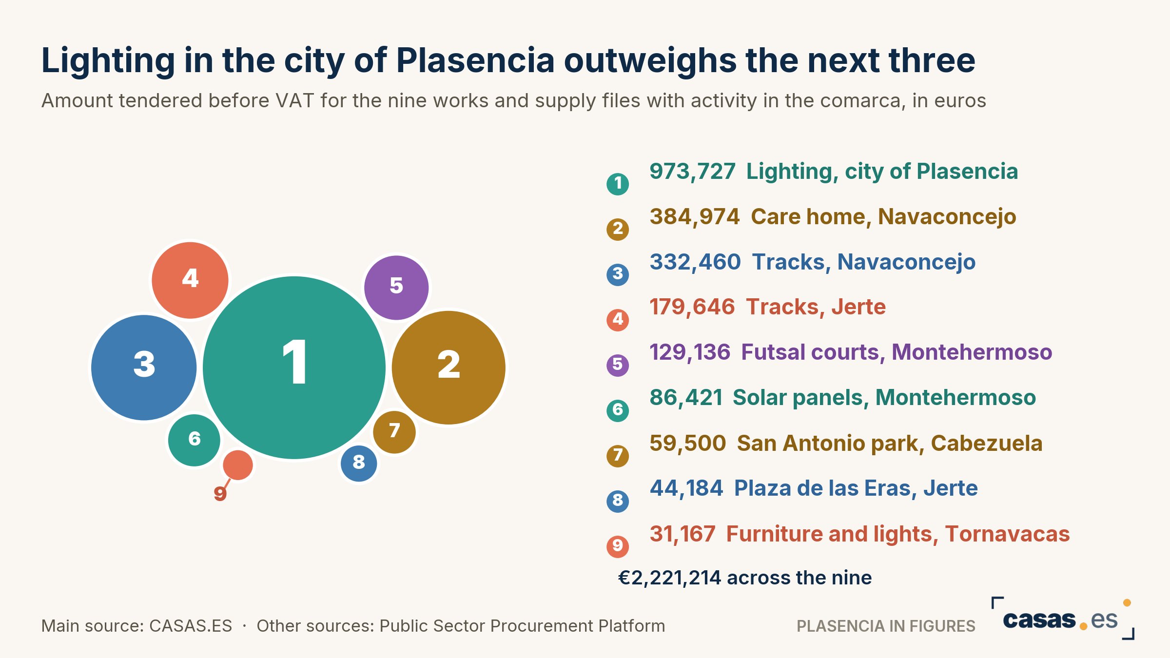 Lighting in the city of Plasencia outweighs the next three