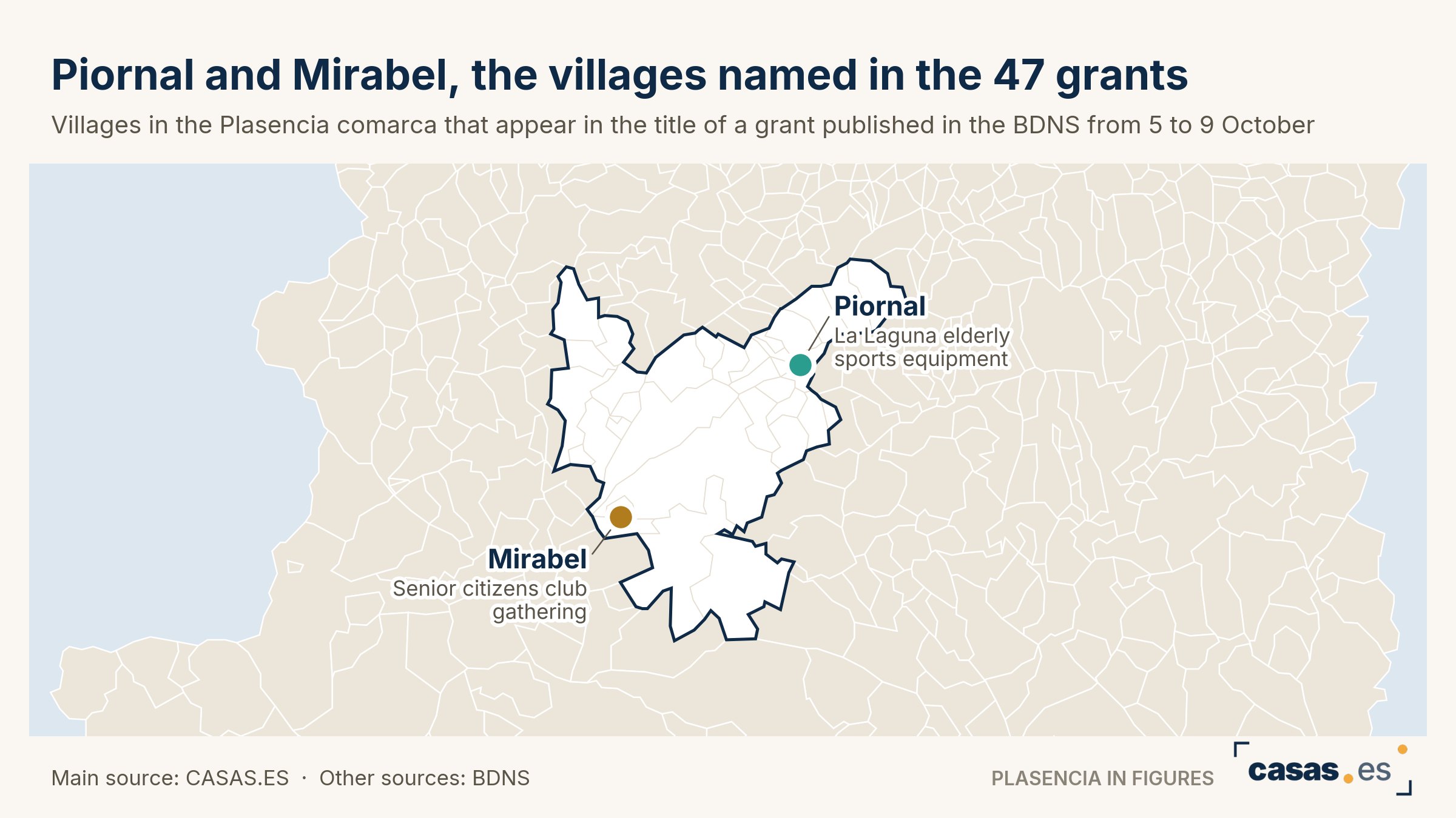 Piornal and Mirabel, the villages named in the 47 grants