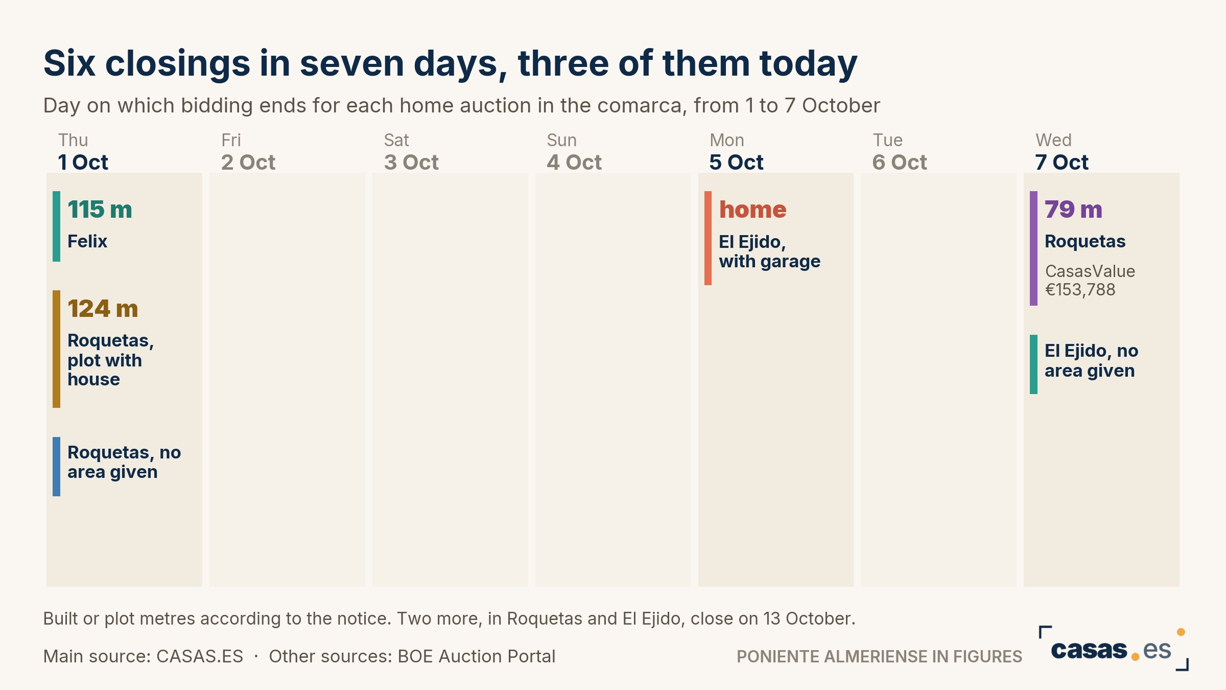 Six closings in seven days, three of them today