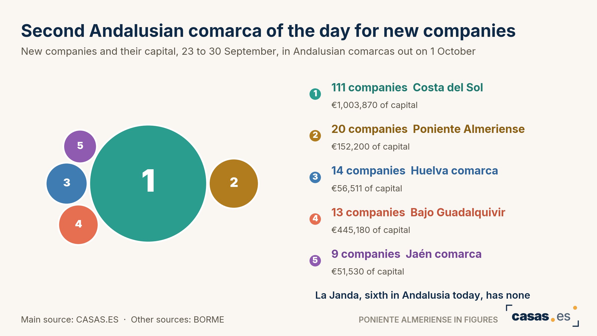 Second Andalusian comarca of the day for new companies