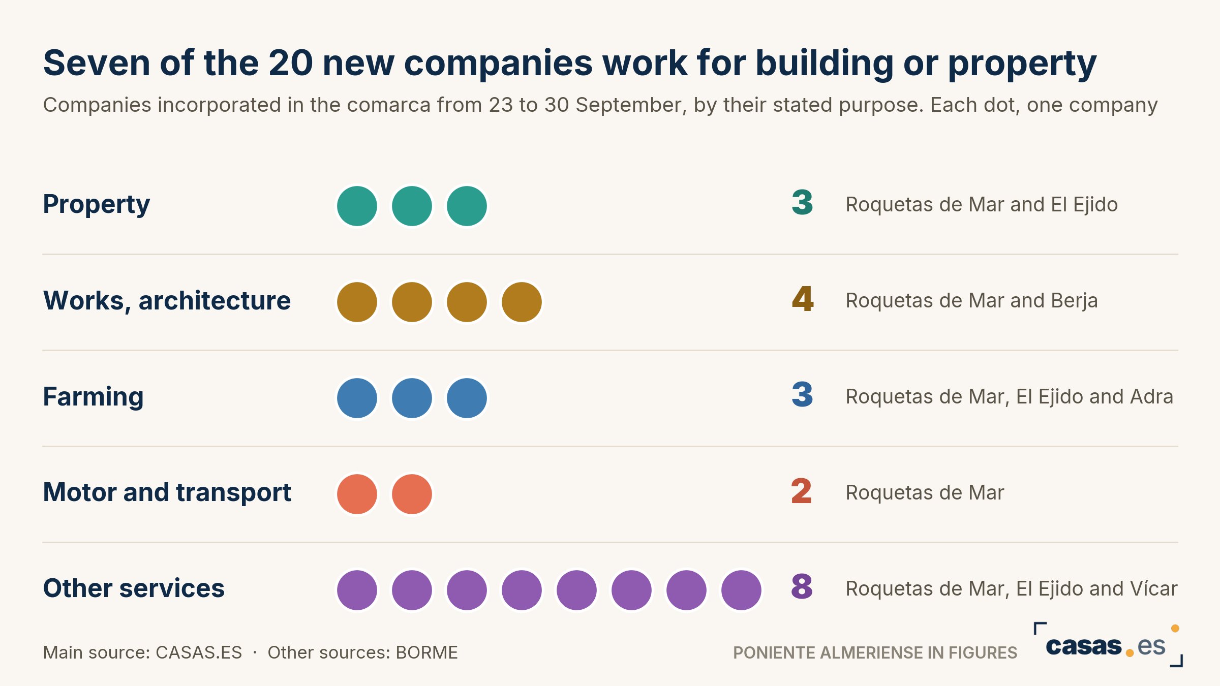 Seven of the 20 new companies work for building or property