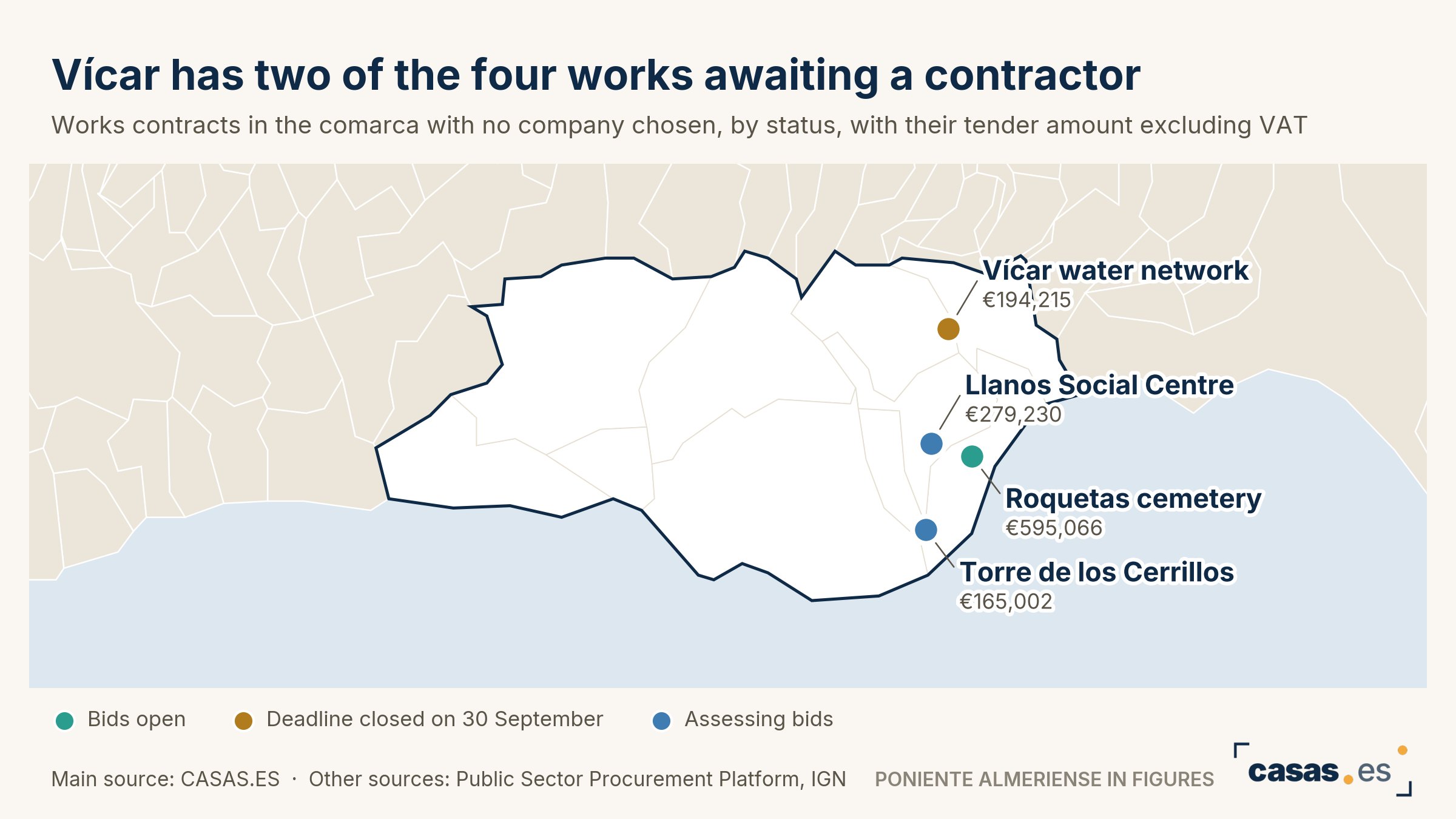 Vícar has two of the four works awaiting a contractor