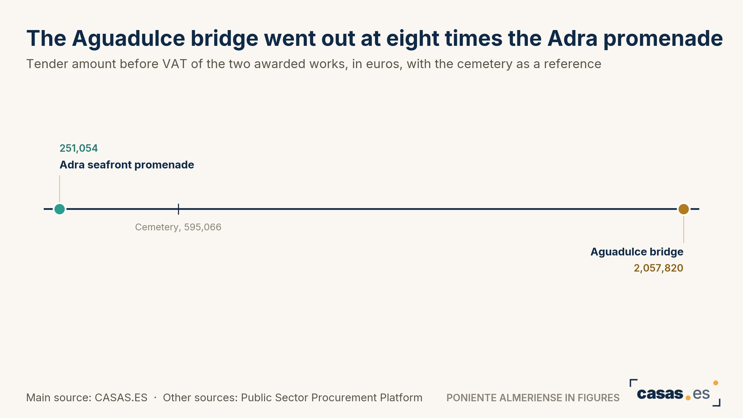 The Aguadulce bridge went out at eight times the Adra promenade