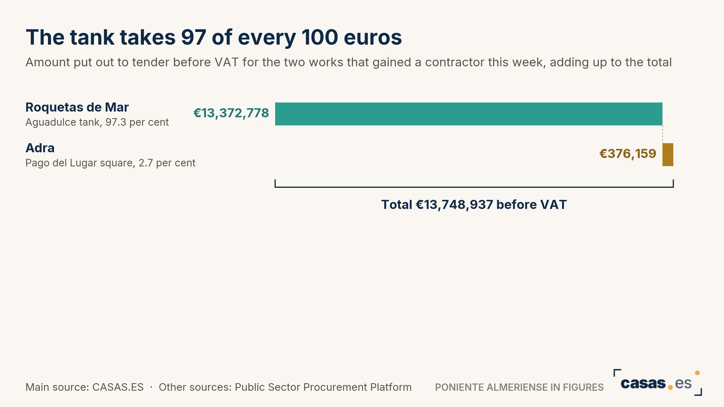 The tank takes 97 of every 100 euros