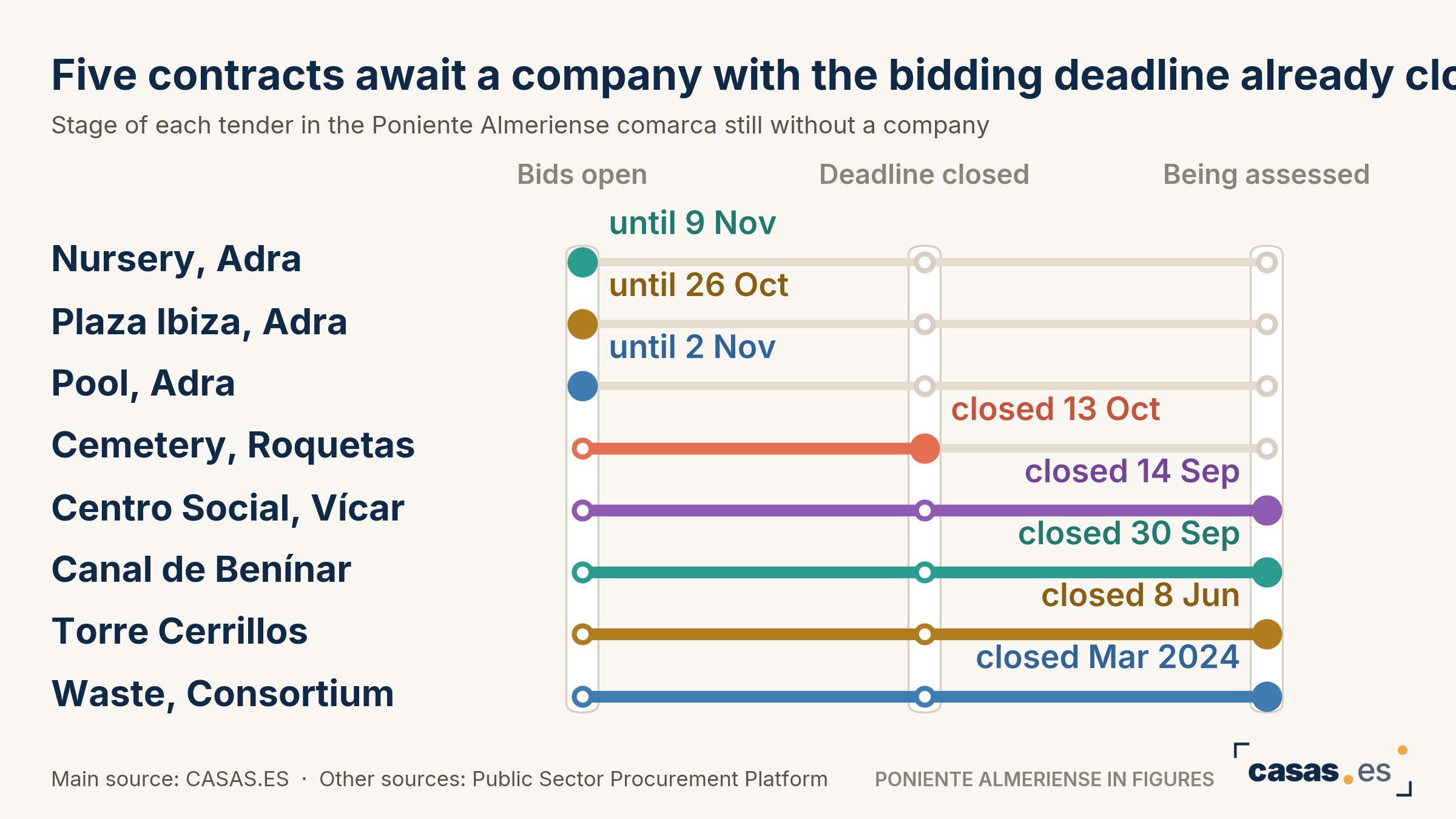 Five contracts await a company with the bidding deadline already closed