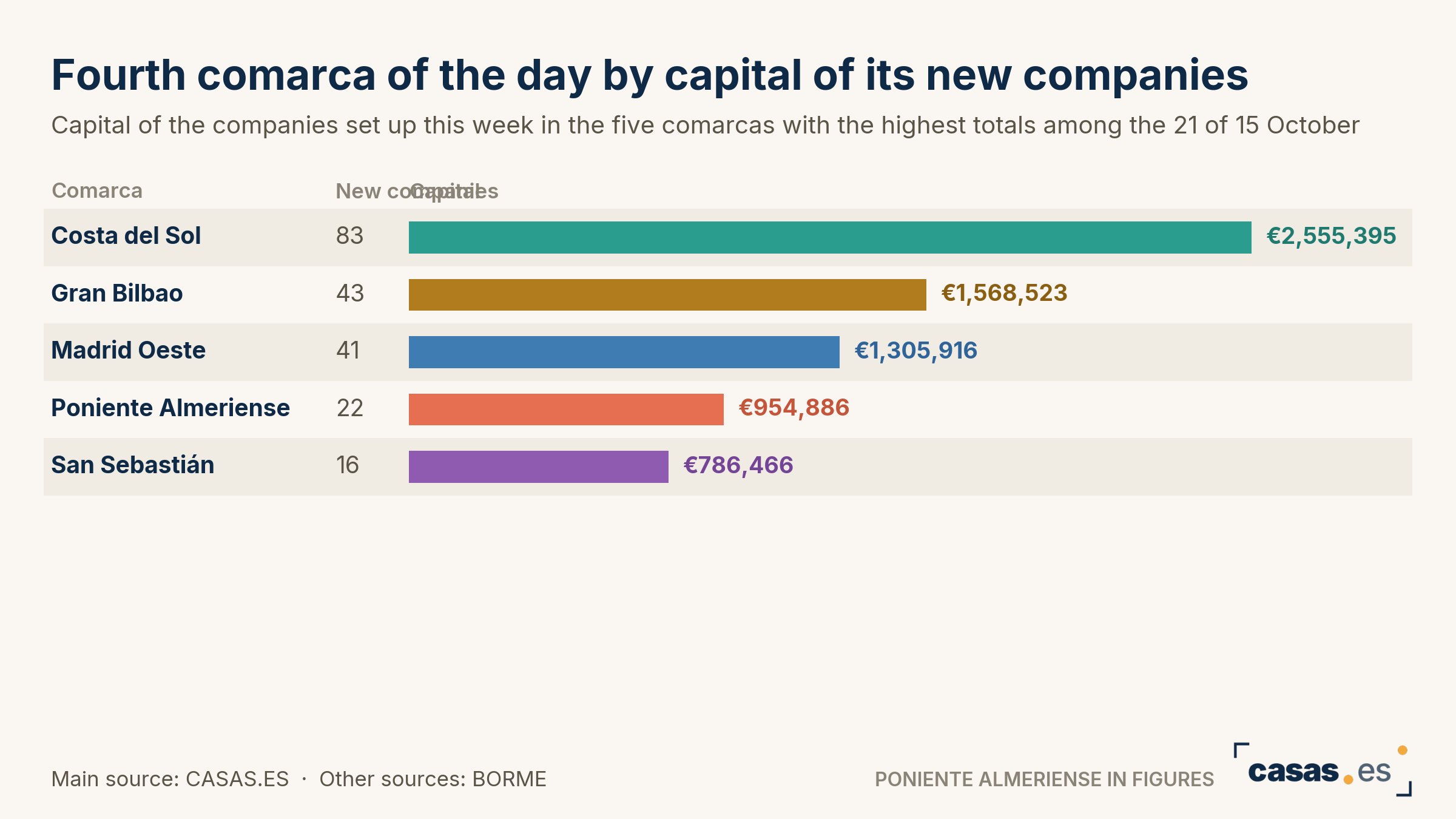 Fourth comarca of the day by capital of its new companies