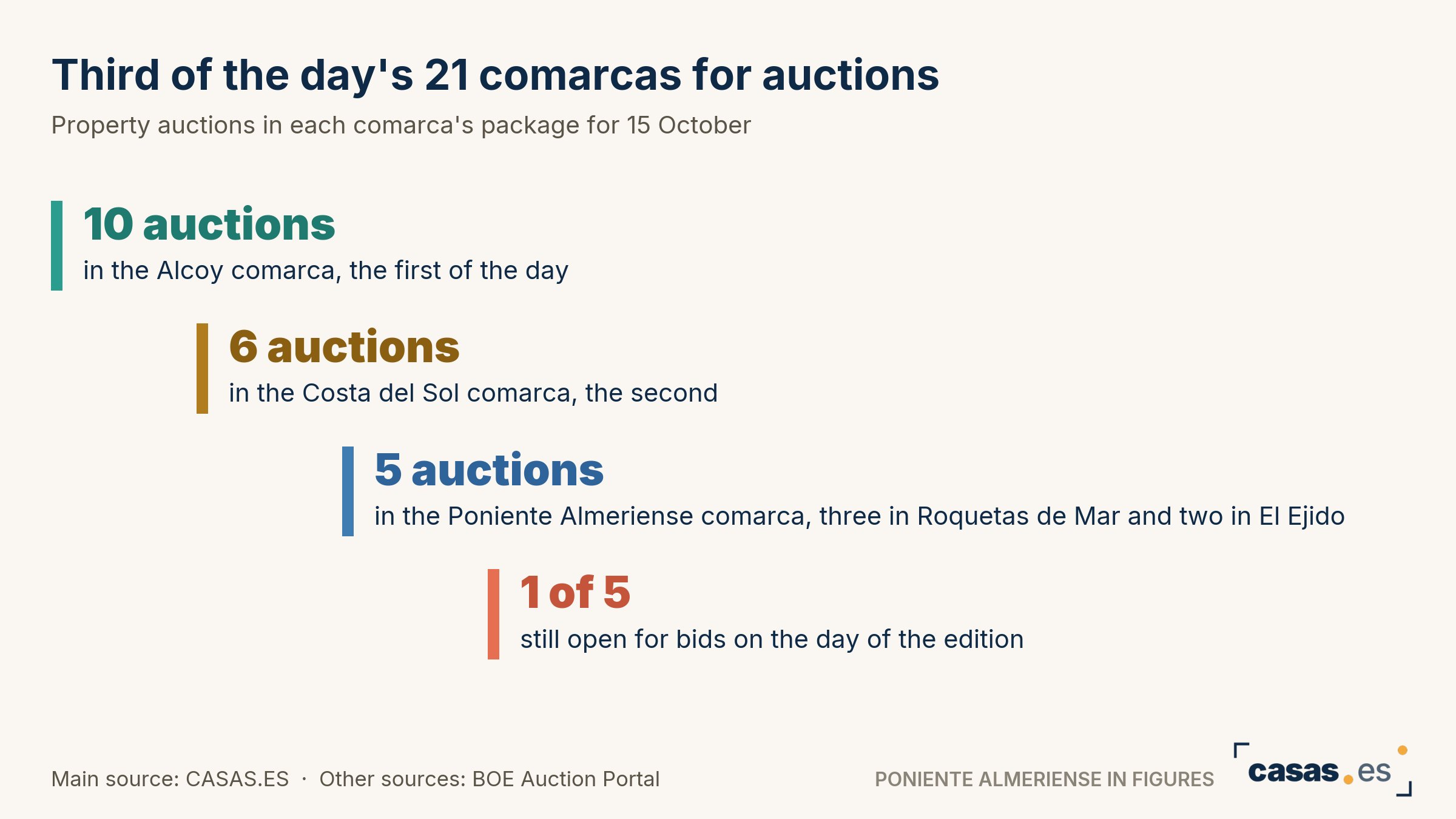 Third of the day's 21 comarcas for auctions