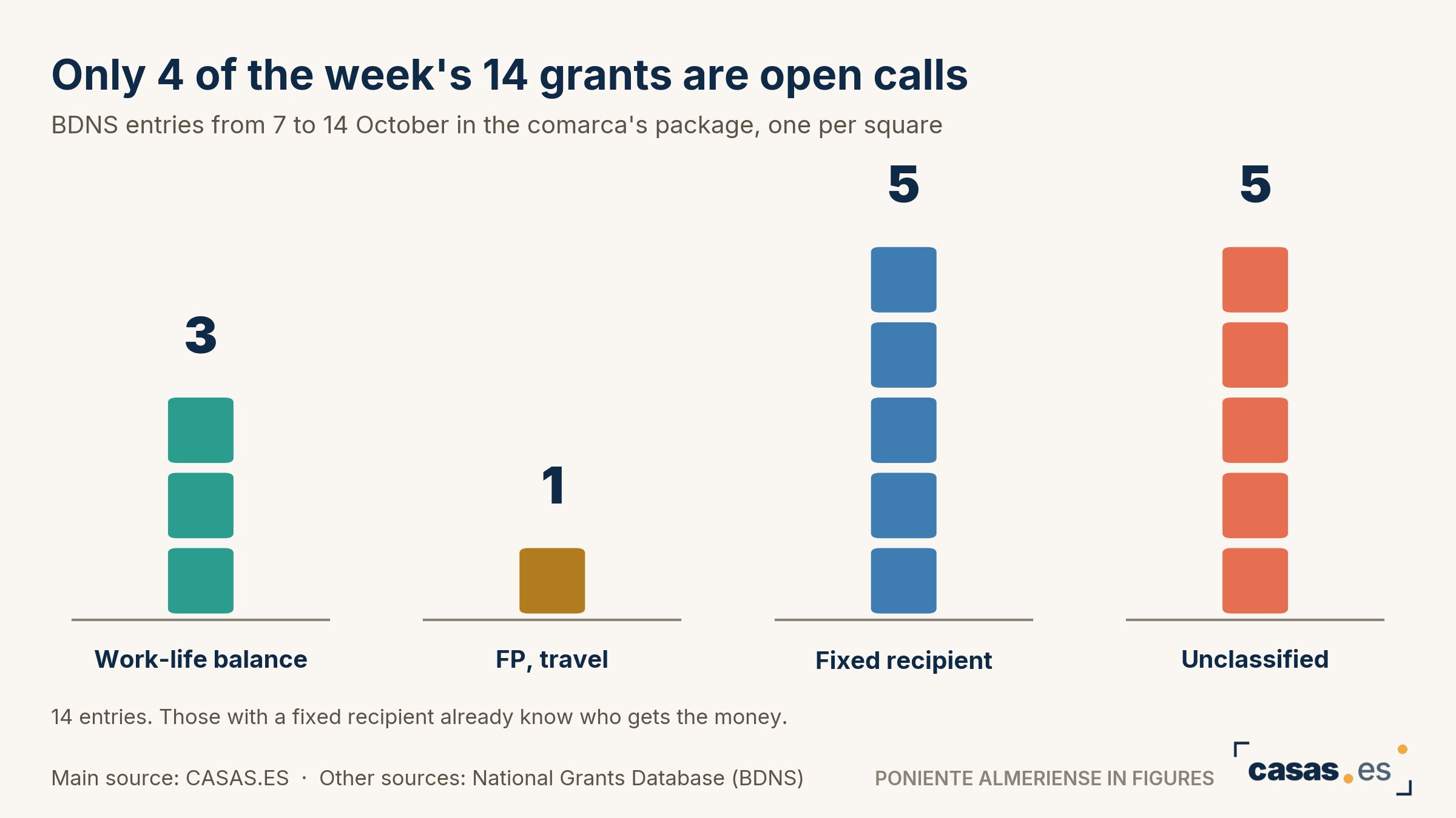 Only 4 of the week's 14 grants are open calls