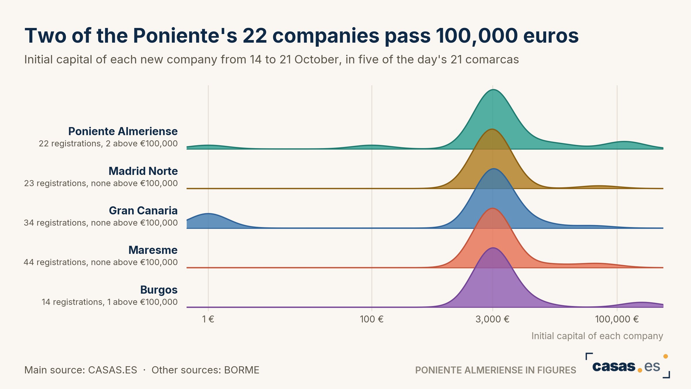 Two of the Poniente's 22 companies pass 100,000 euros
