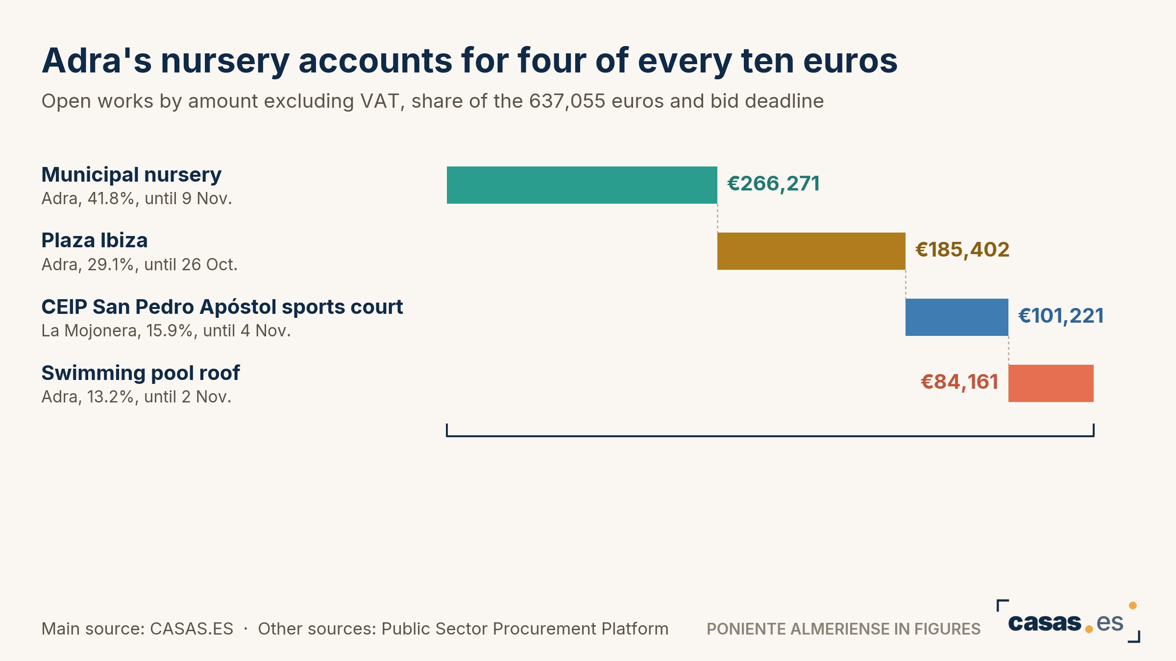 Adra's nursery accounts for four of every ten euros