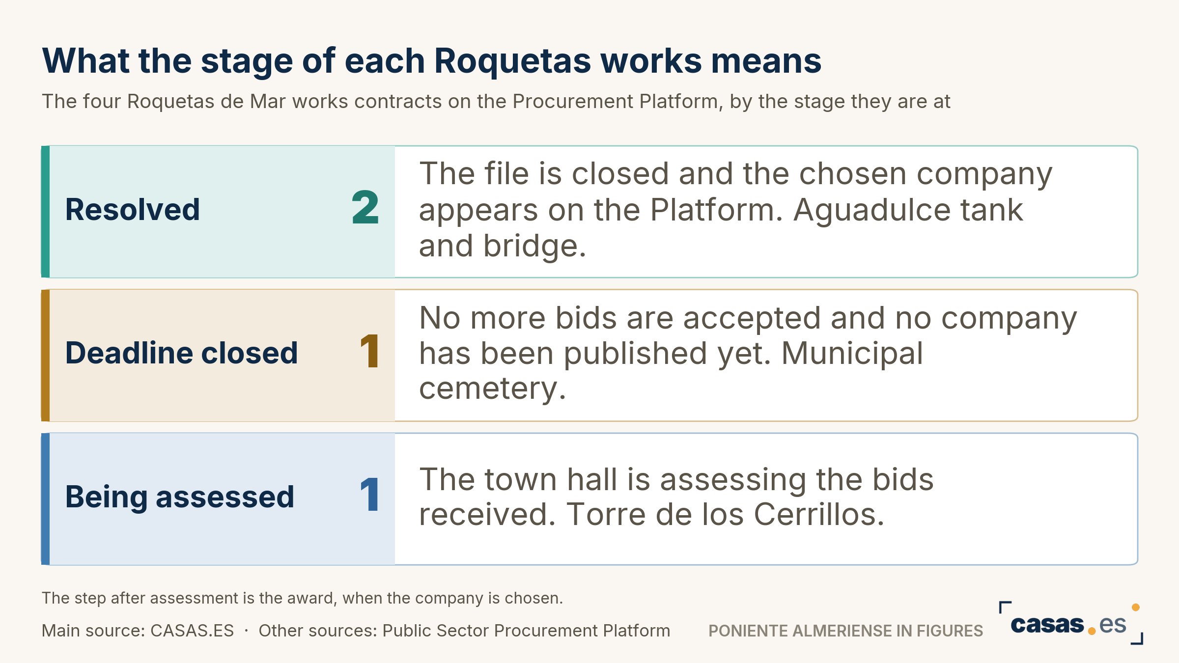 What the stage of each Roquetas works means