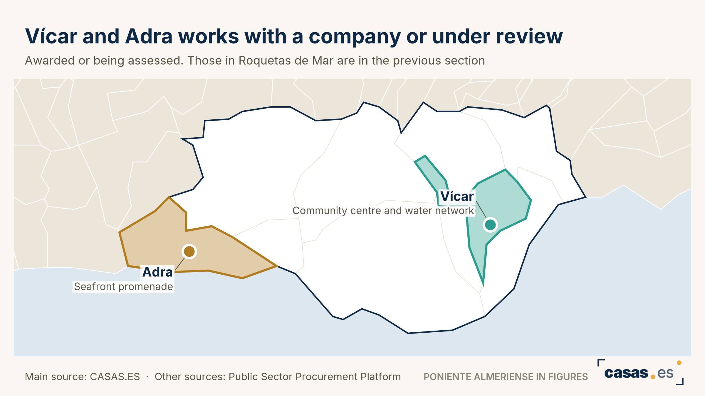 Vícar and Adra works with a company or under review