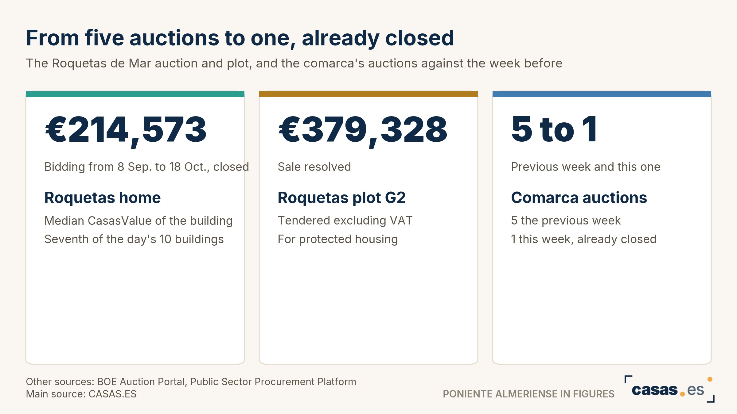 From five auctions to one, already closed