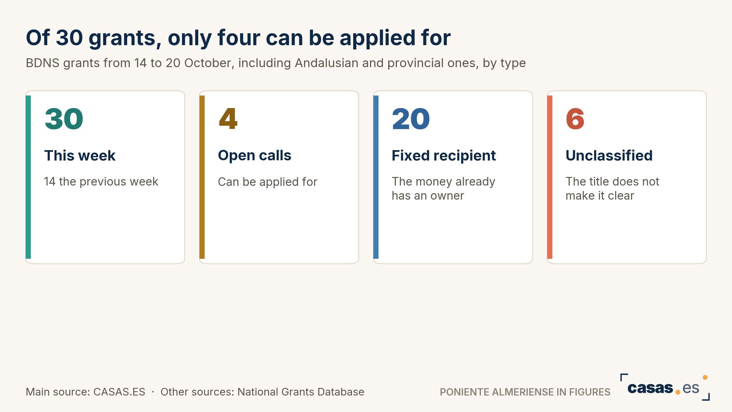 Of 30 grants, only four can be applied for