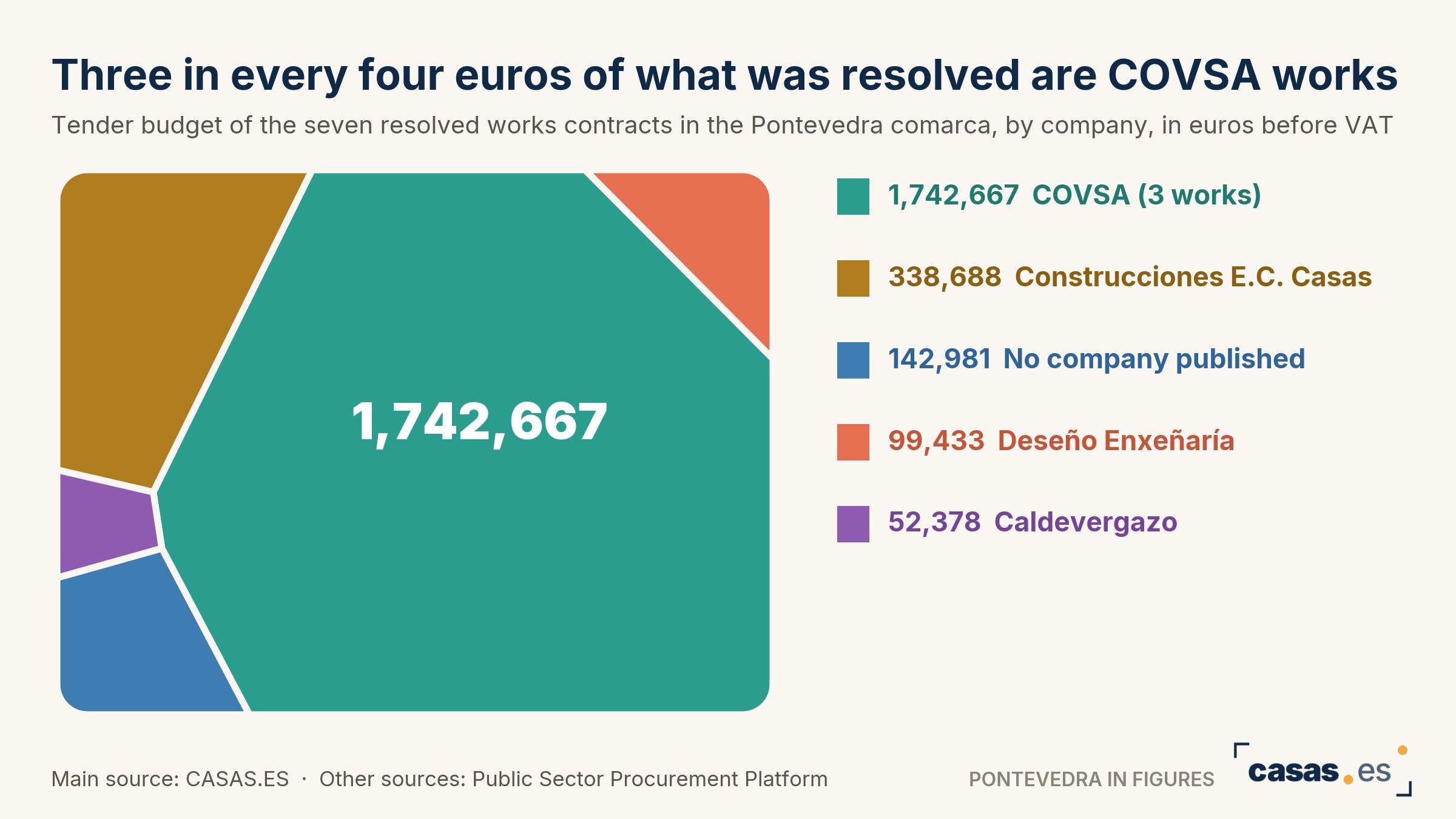 Three in every four euros of what was resolved are COVSA works