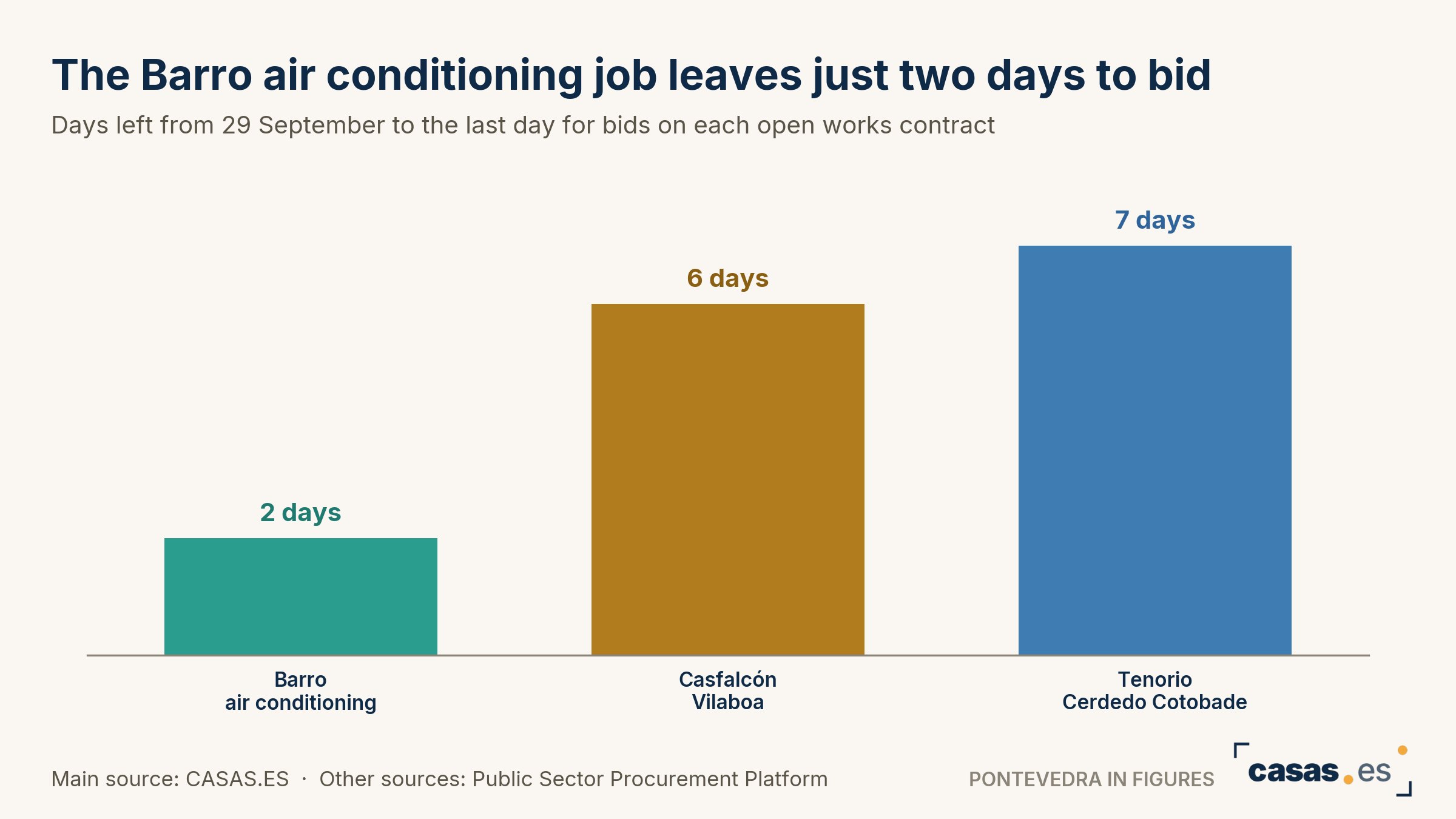 The Barro air conditioning job leaves just two days to bid