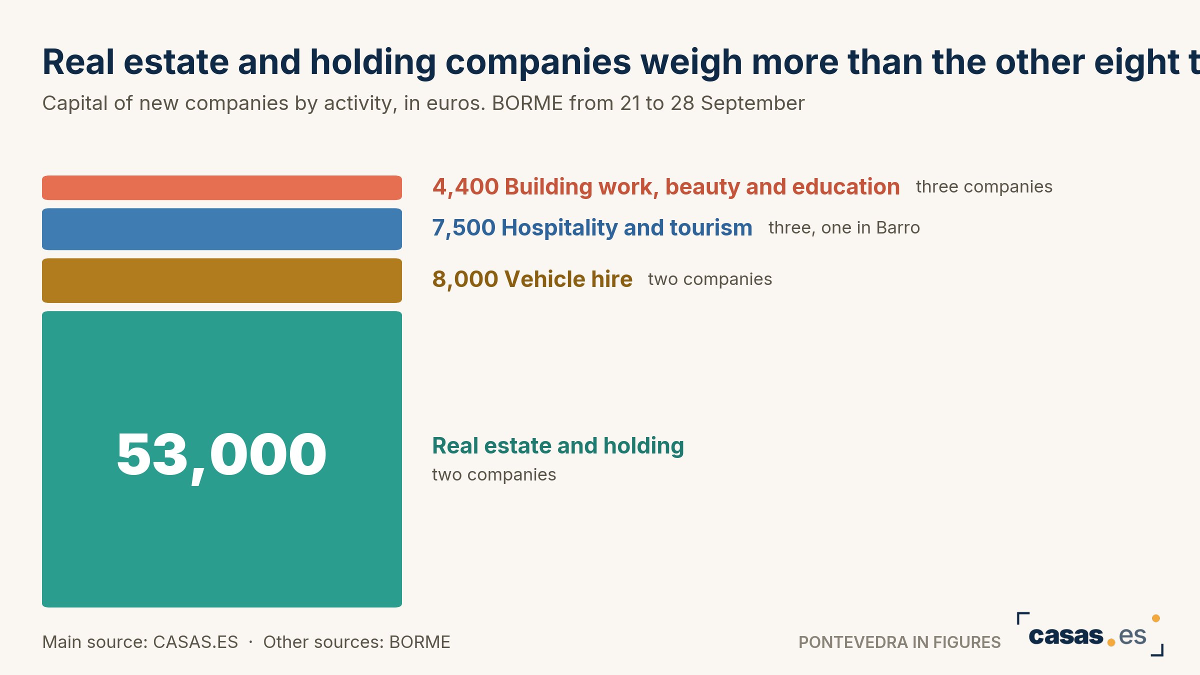 Real estate and holding companies weigh more than the other eight together