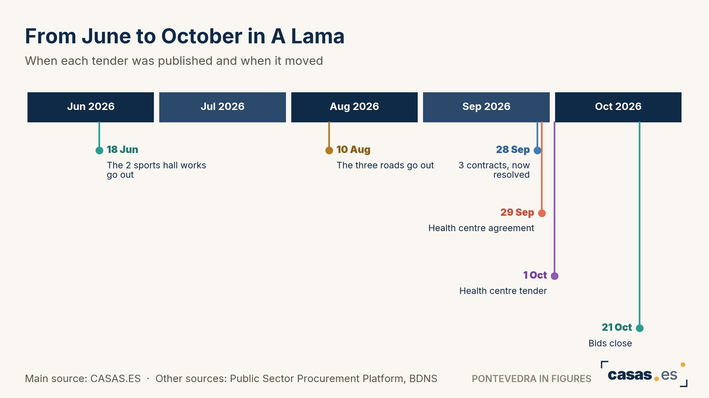 From June to October in A Lama