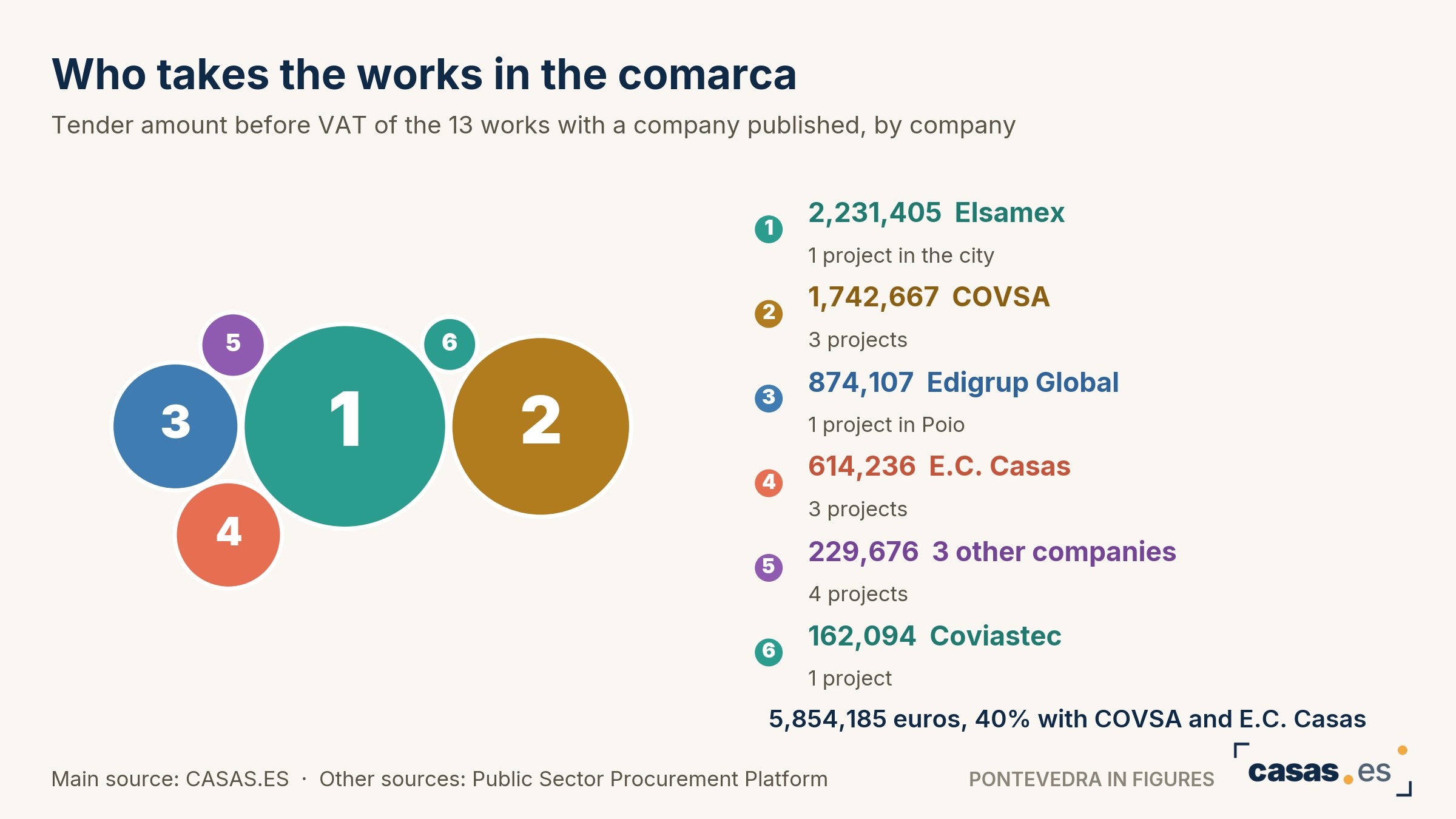 Who takes the works in the comarca