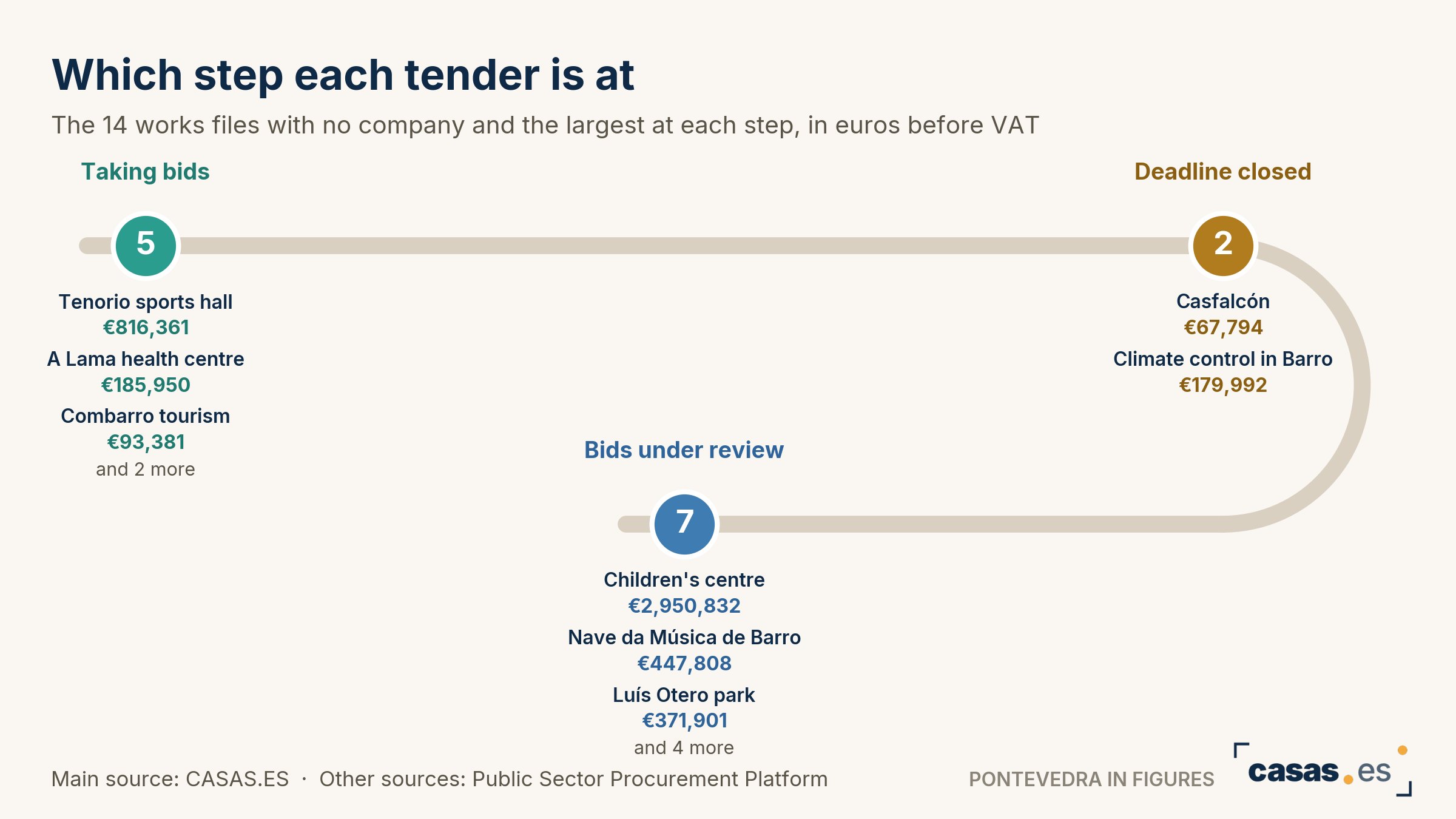 Which step each tender is at