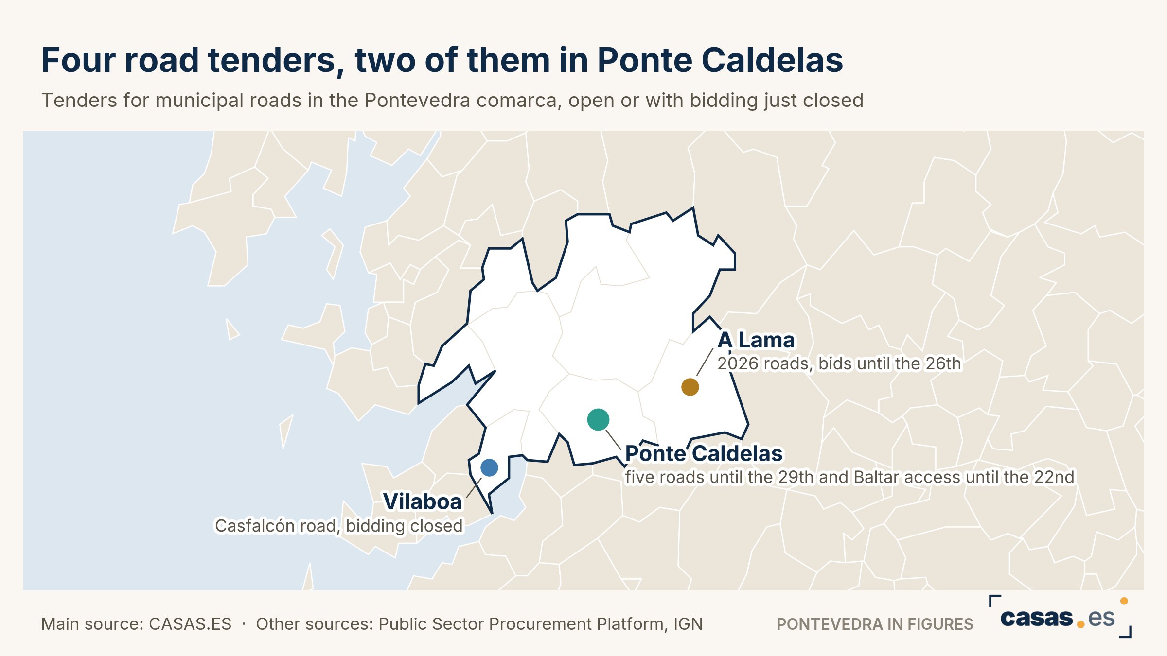 Ponte Caldelas and A Lama seek bids on three road contracts worth 295,353 euros, open until 29 October