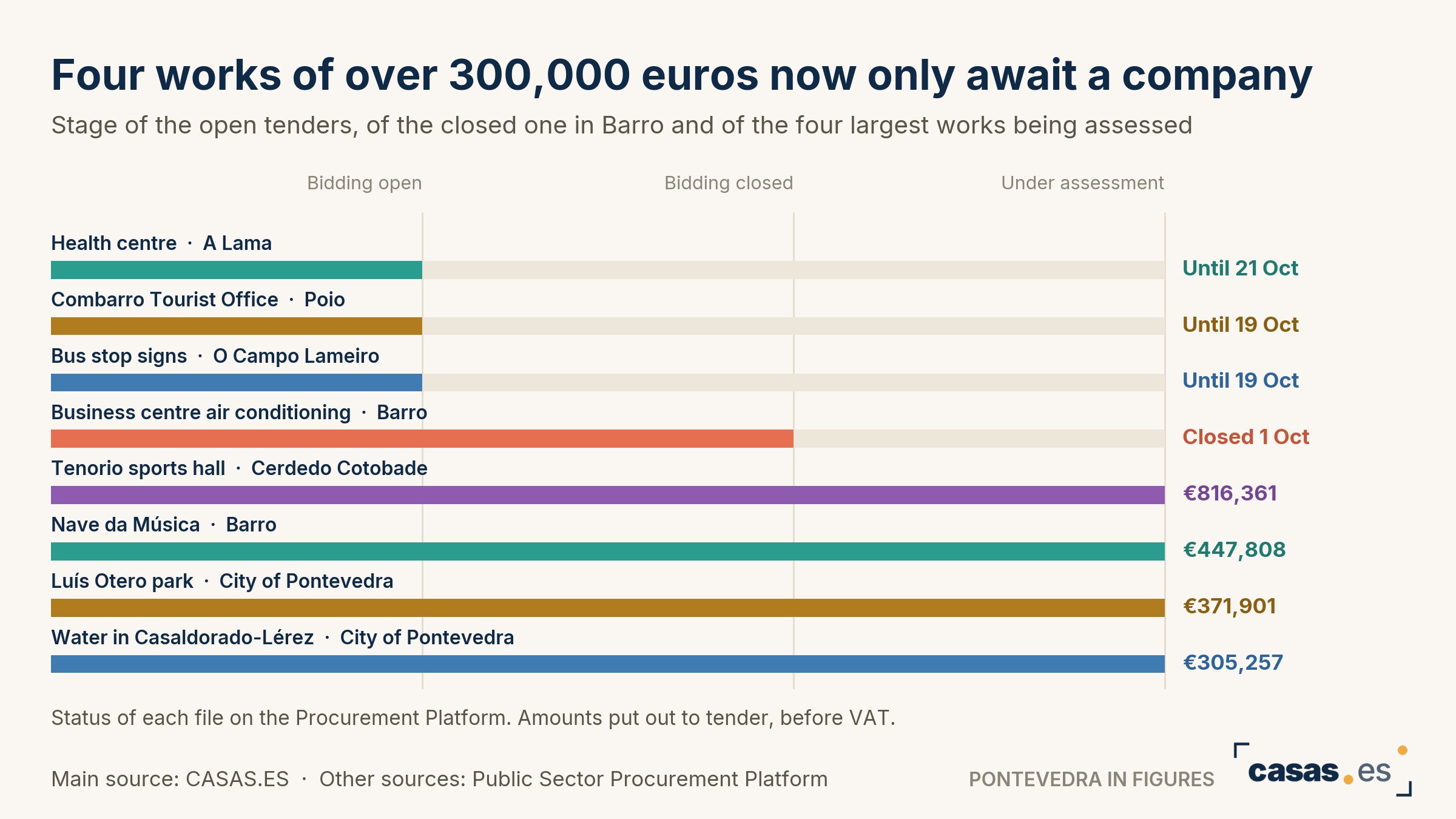 Four works of over 300,000 euros now only await a company