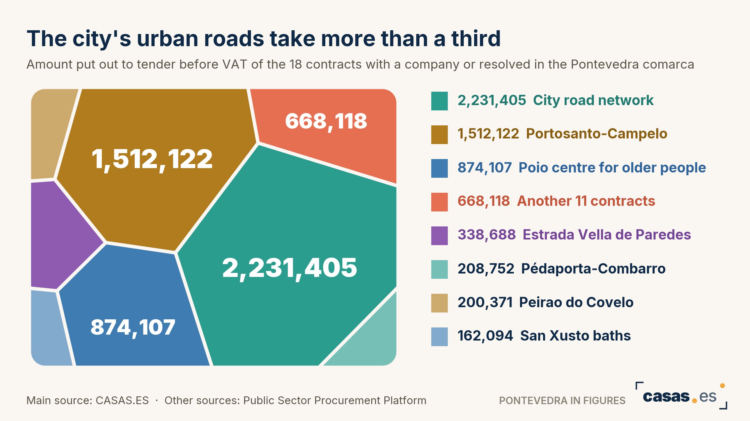 The city's urban roads take more than a third