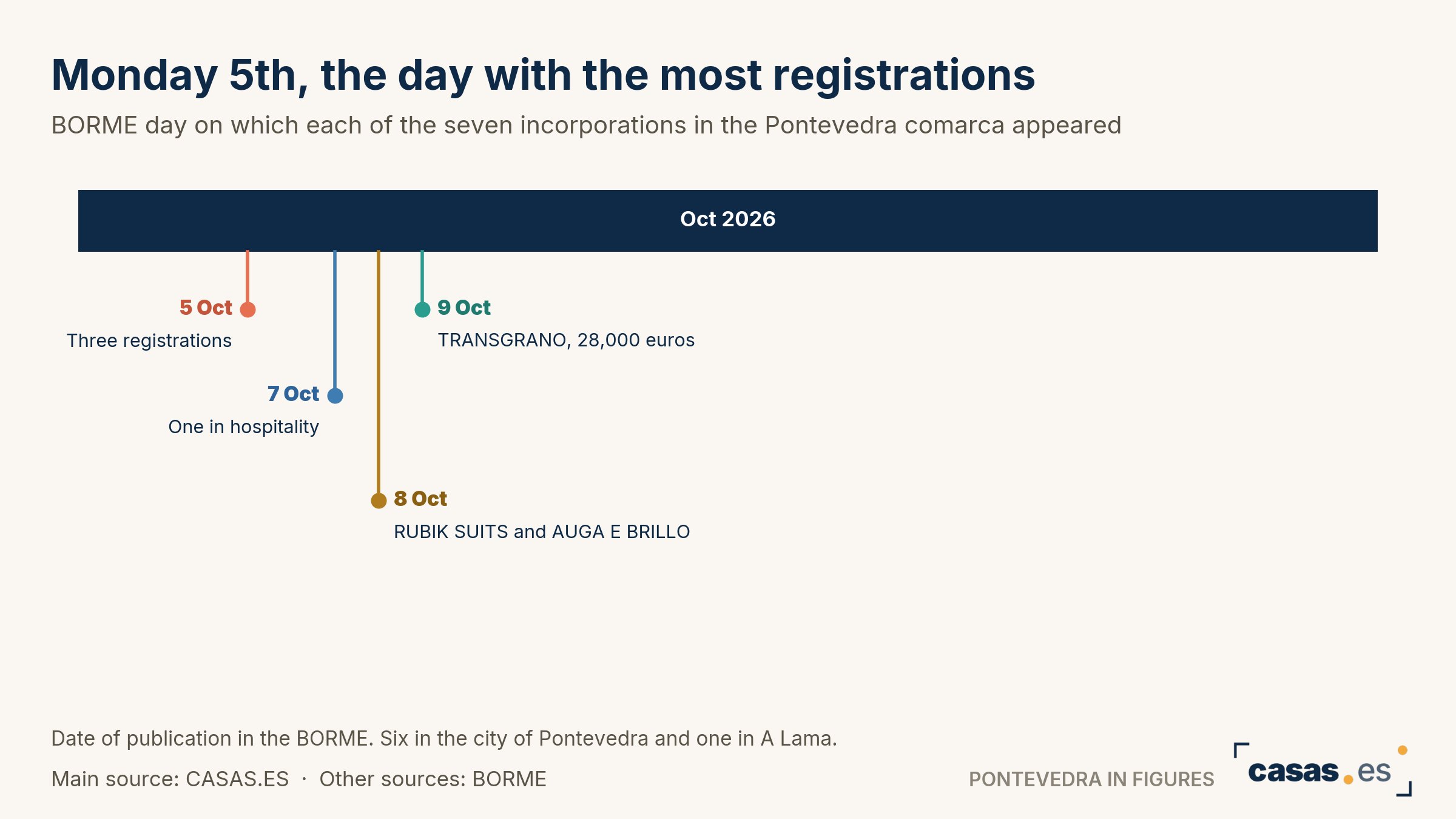 Monday 5th, the day with the most registrations