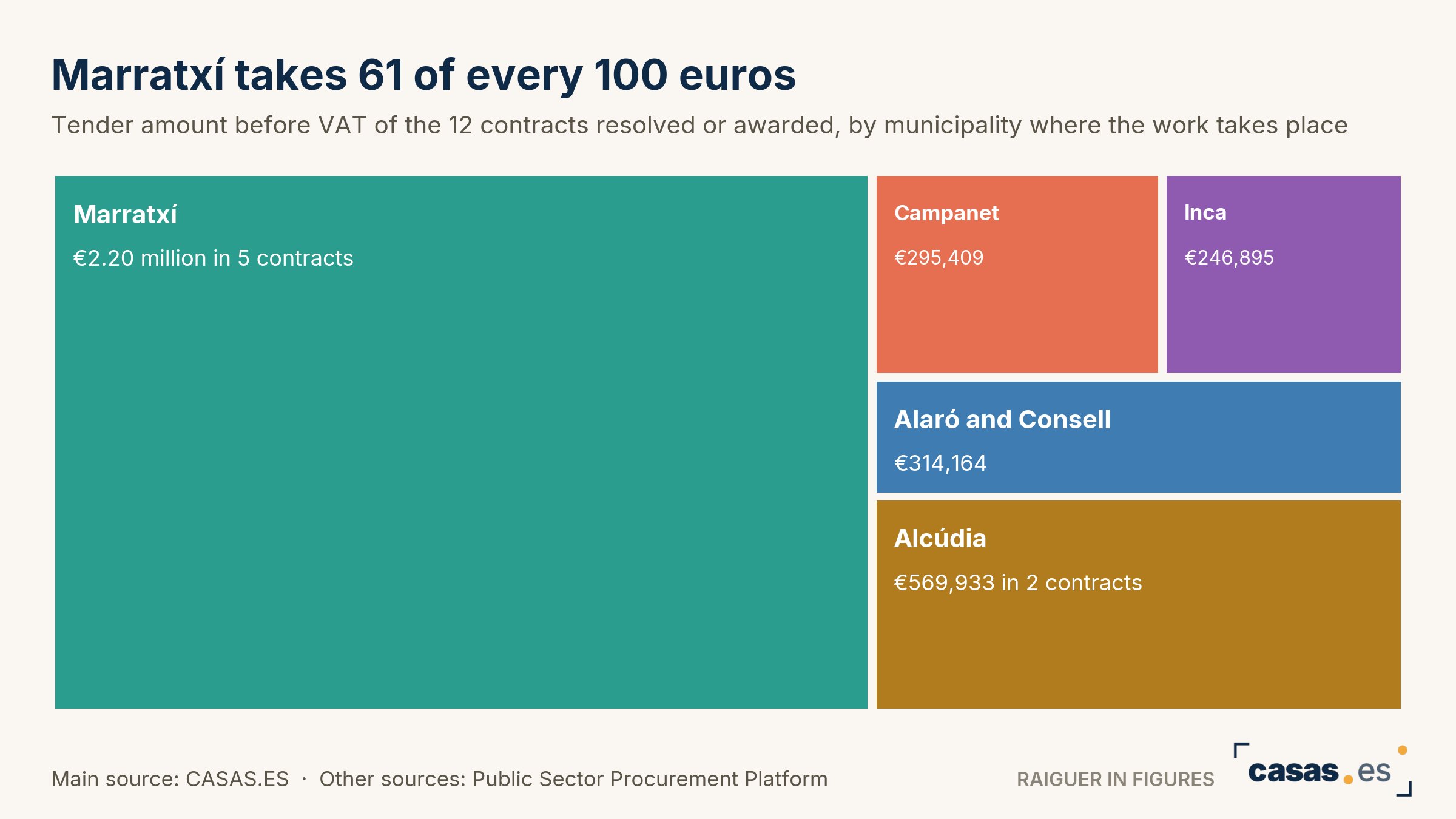 Marratxí takes 61 of every 100 euros