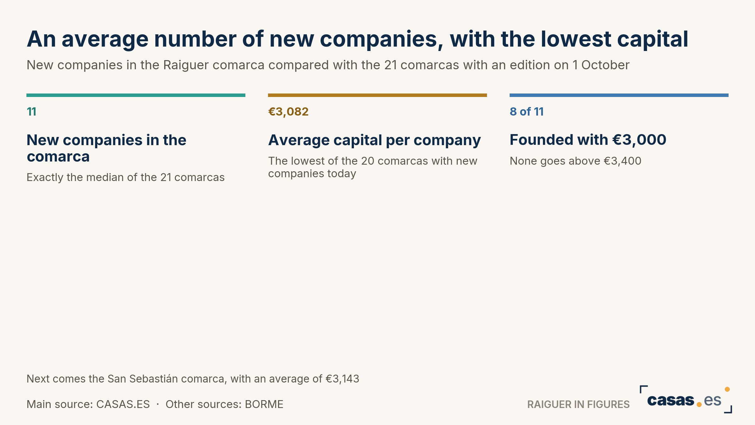 An average number of new companies, with the lowest capital