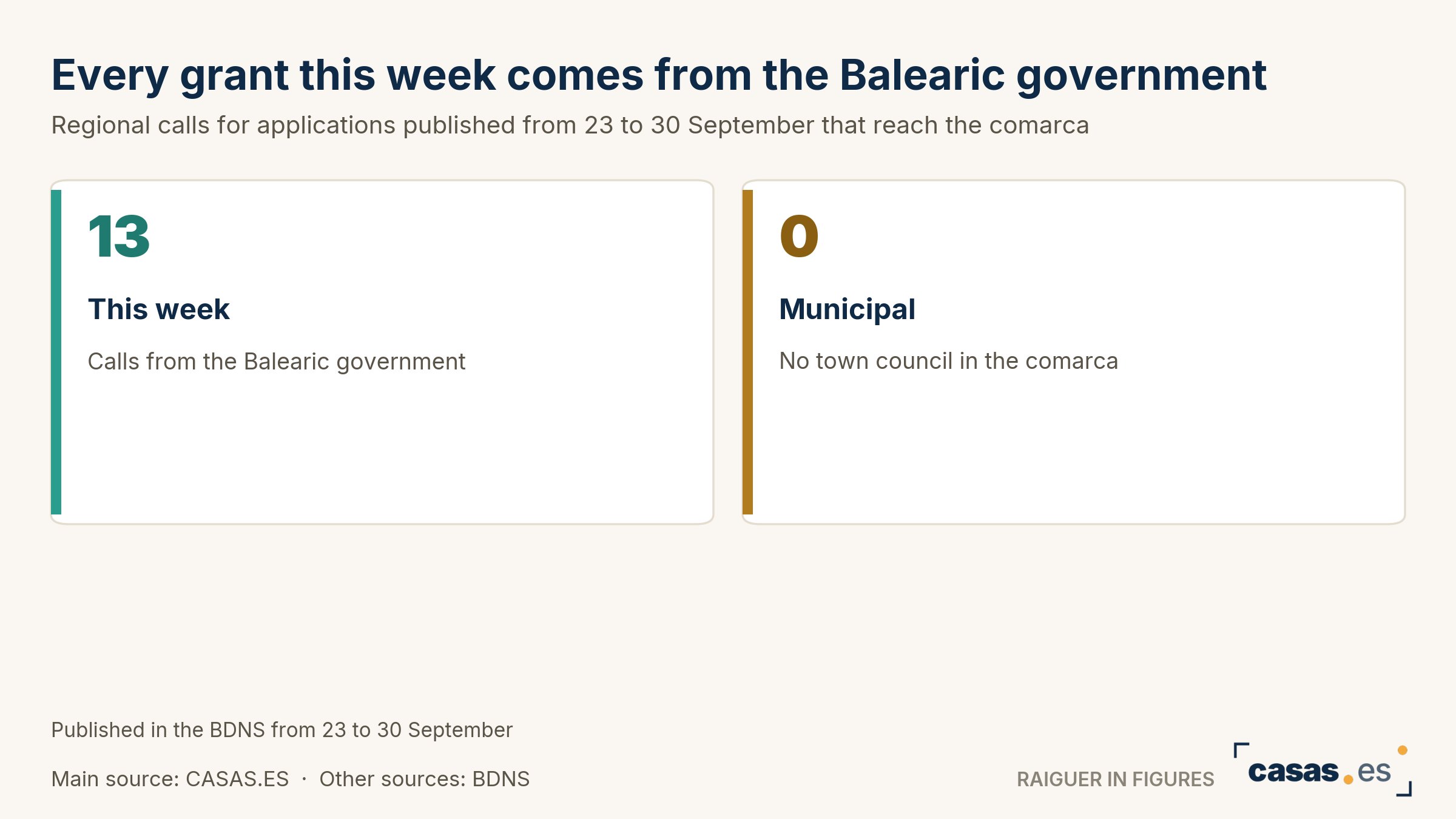 Every grant this week comes from the Balearic government