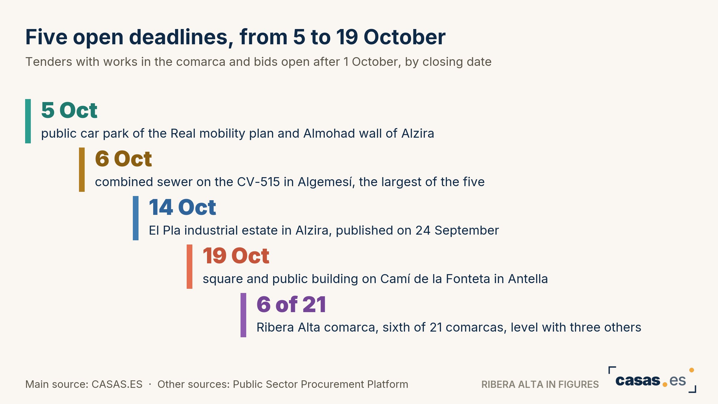Five open deadlines, from 5 to 19 October