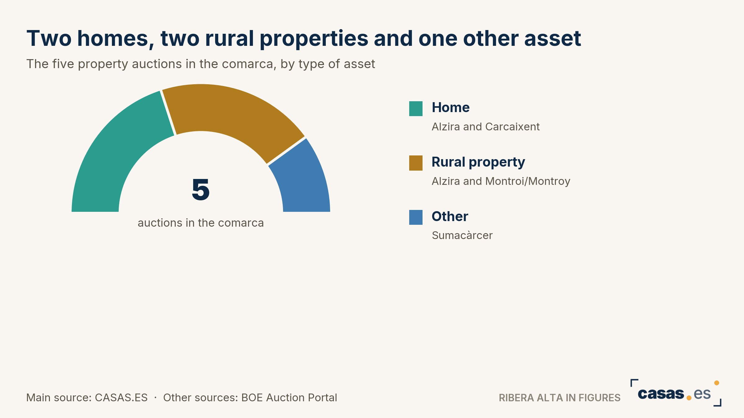 Two homes, two rural properties and one other asset