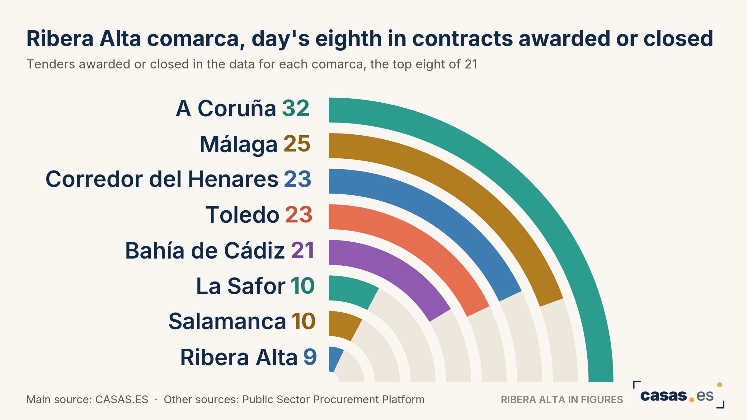 Ribera Alta comarca, day's eighth in contracts awarded or closed
