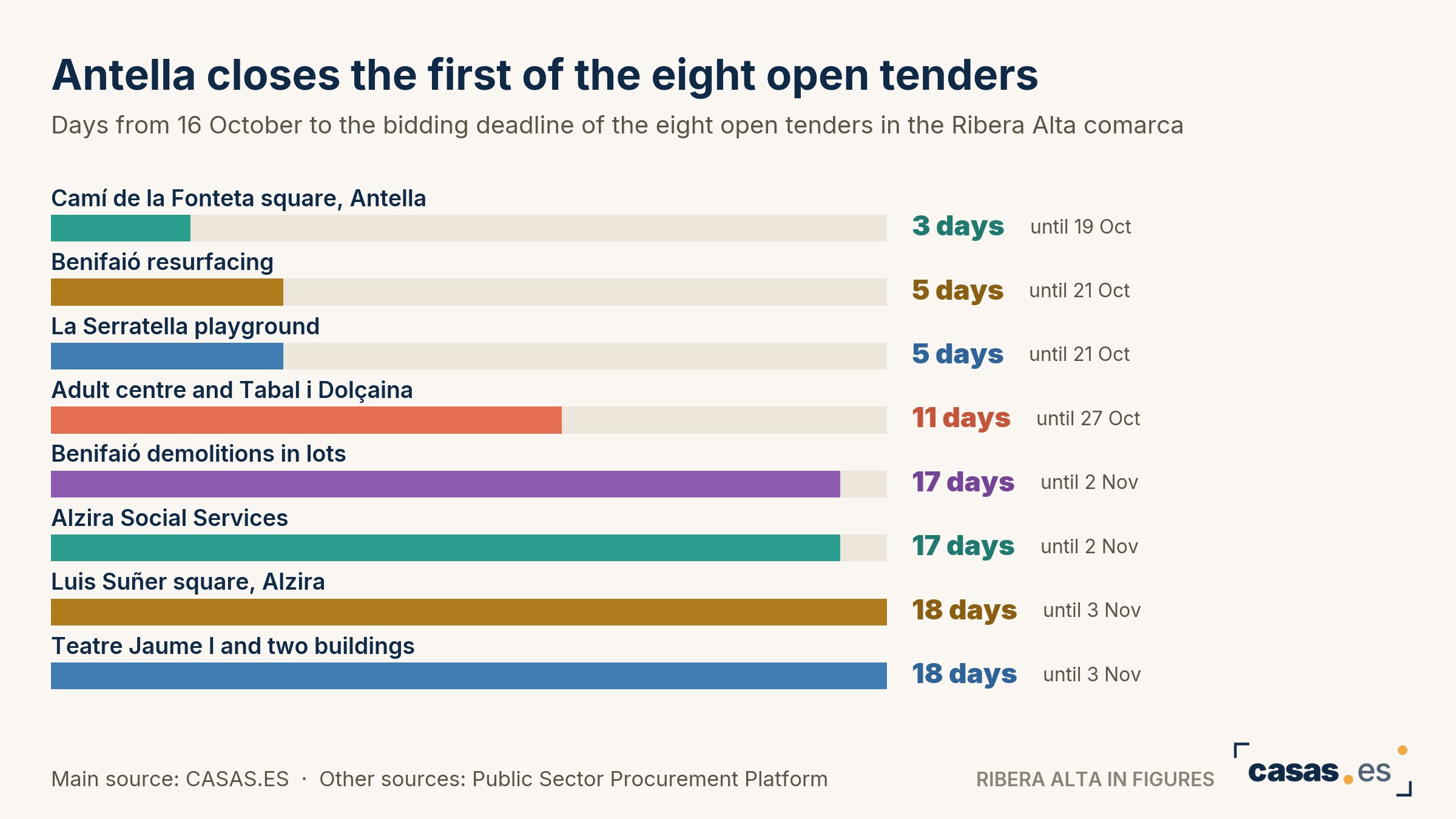 Antella closes the first of the eight open tenders