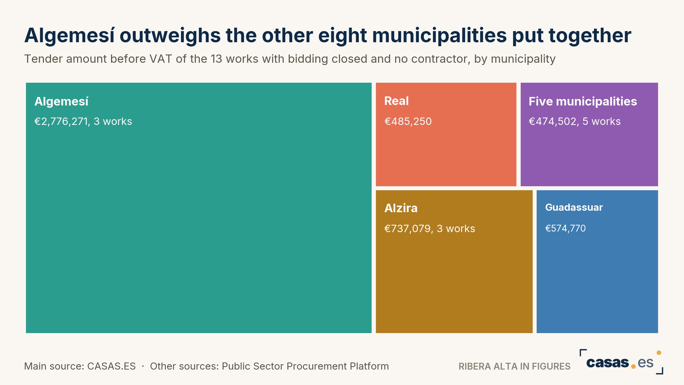 Algemesí outweighs the other eight municipalities put together