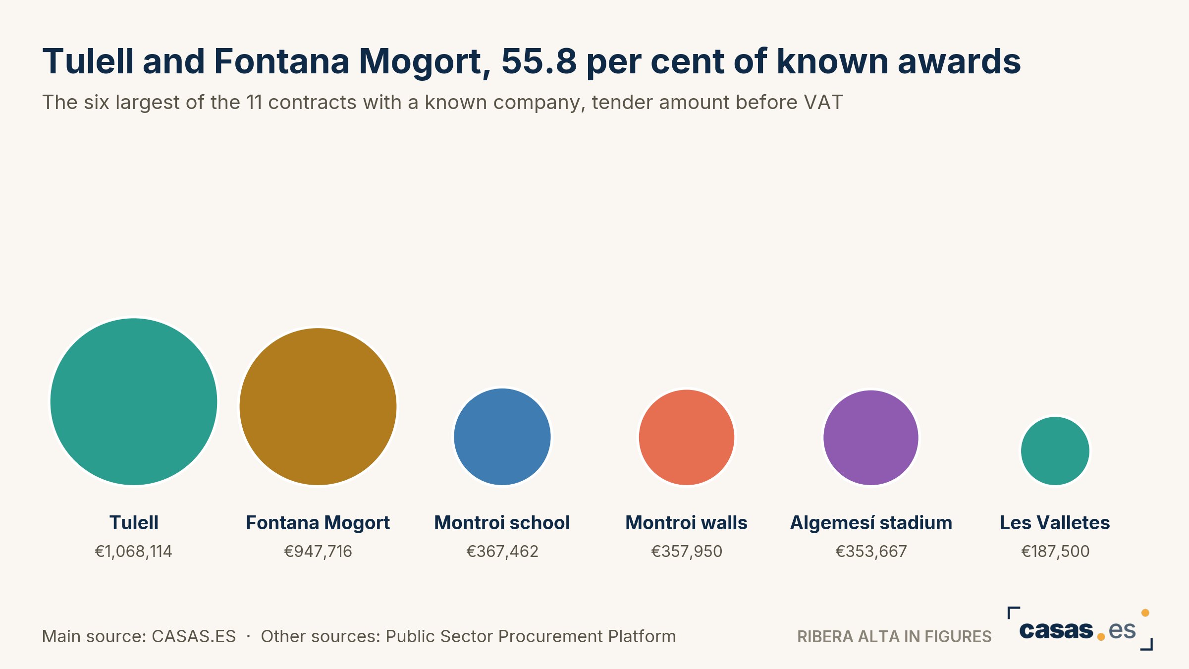 Tulell and Fontana Mogort, 55.8 per cent of known awards