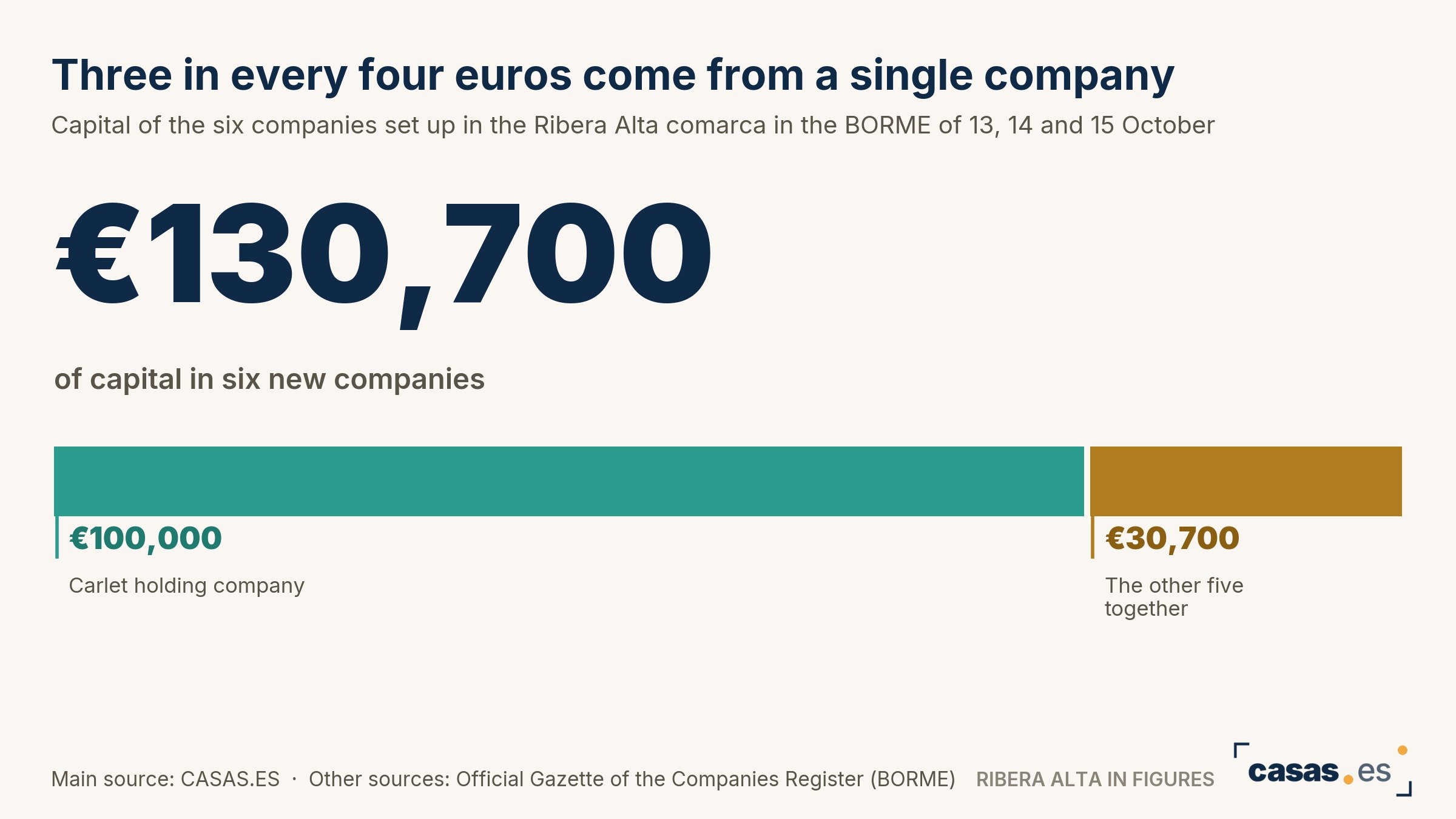 Three in every four euros come from a single company