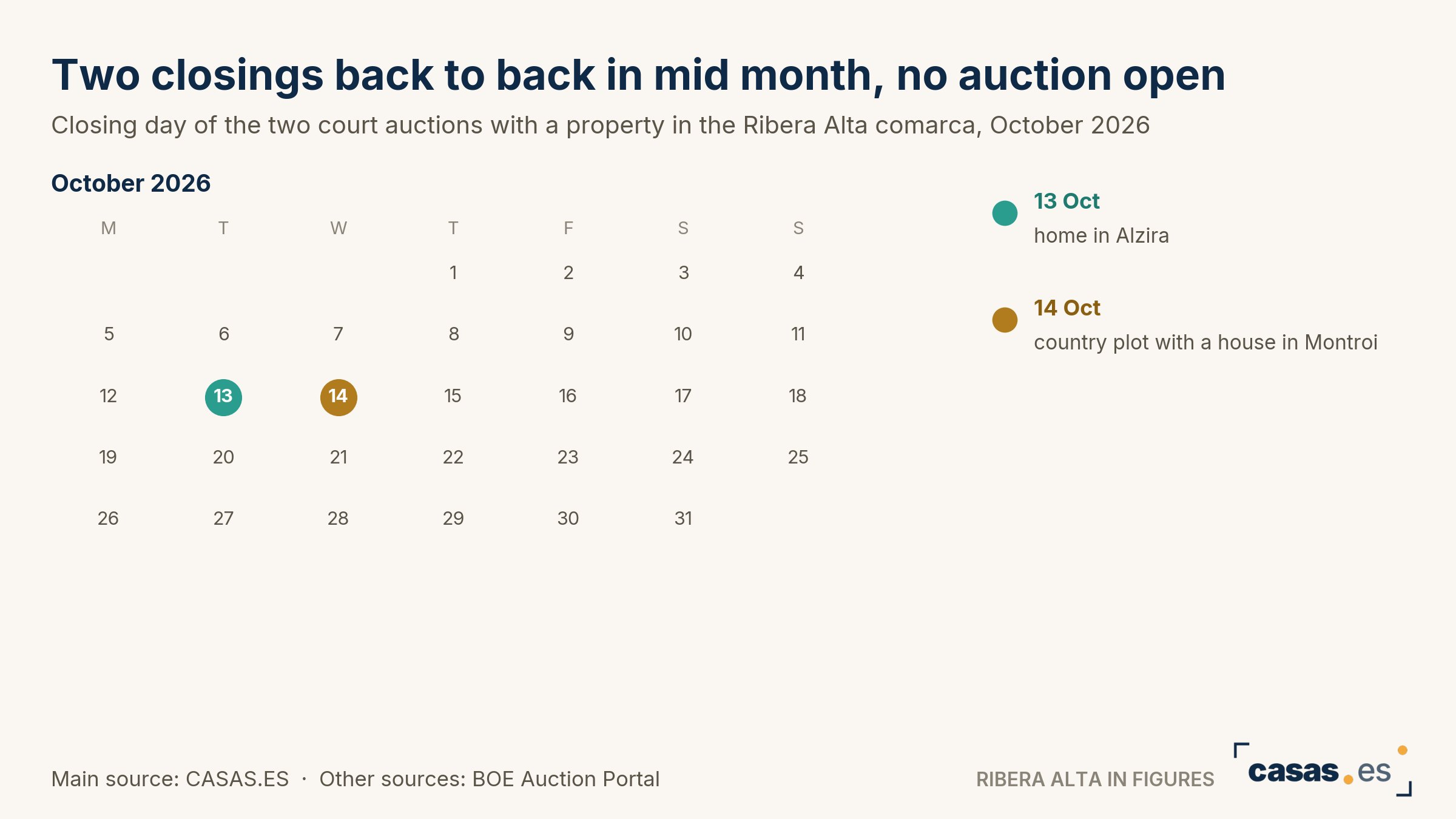 Two closings back to back in mid month, no auction open
