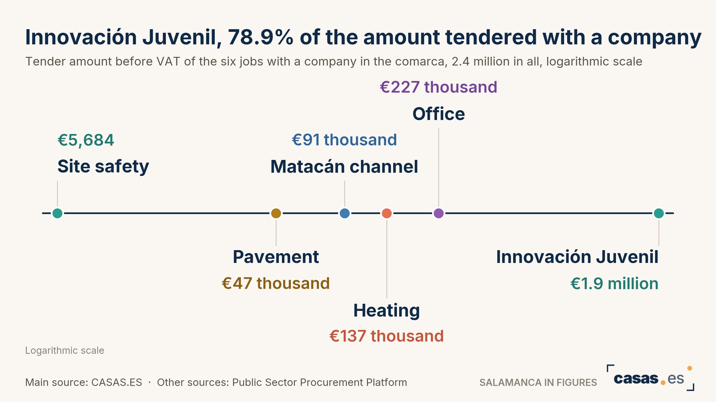 Innovación Juvenil, 78.9% of the amount tendered with a company