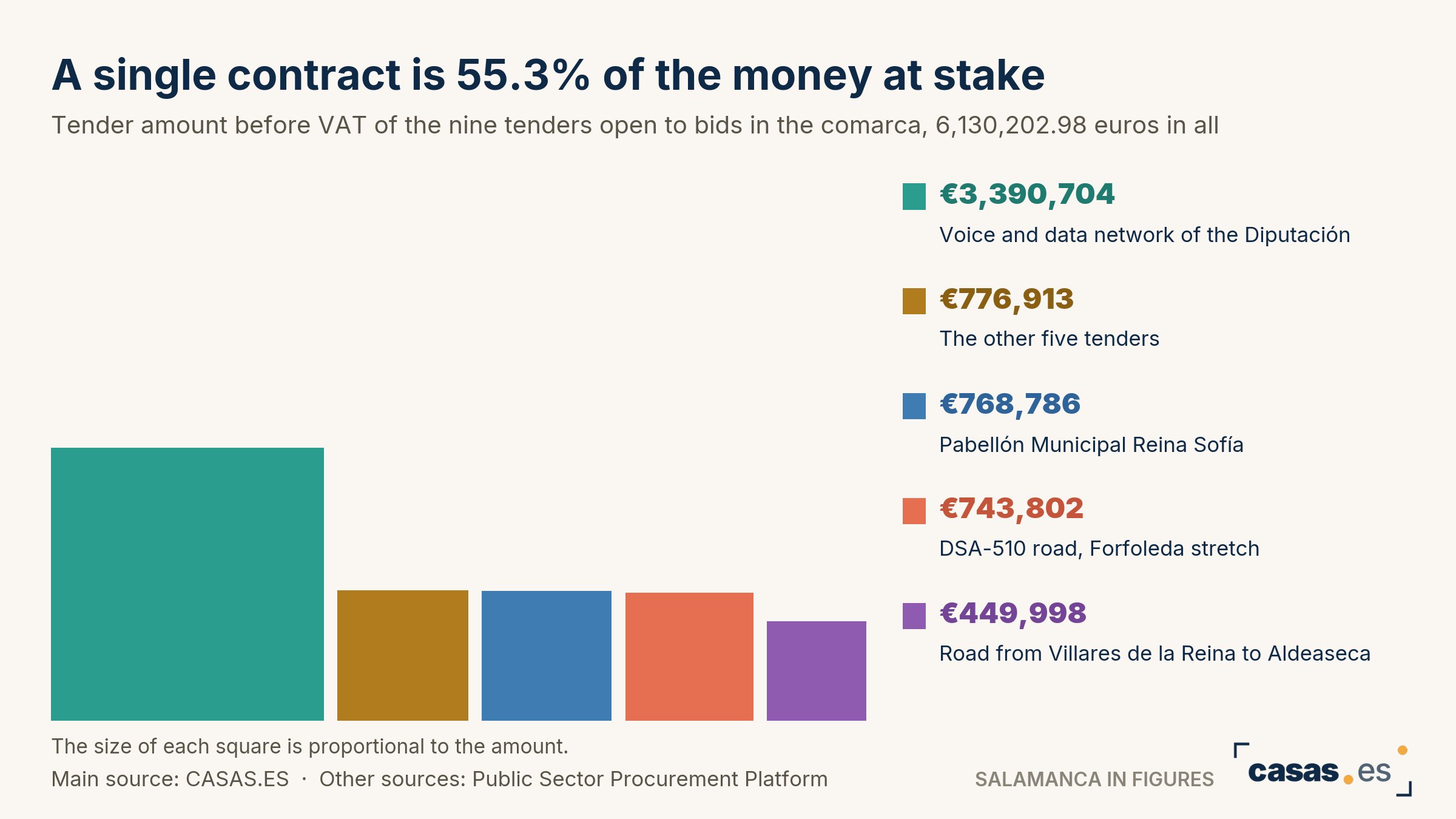 A single contract is 55.3% of the money at stake