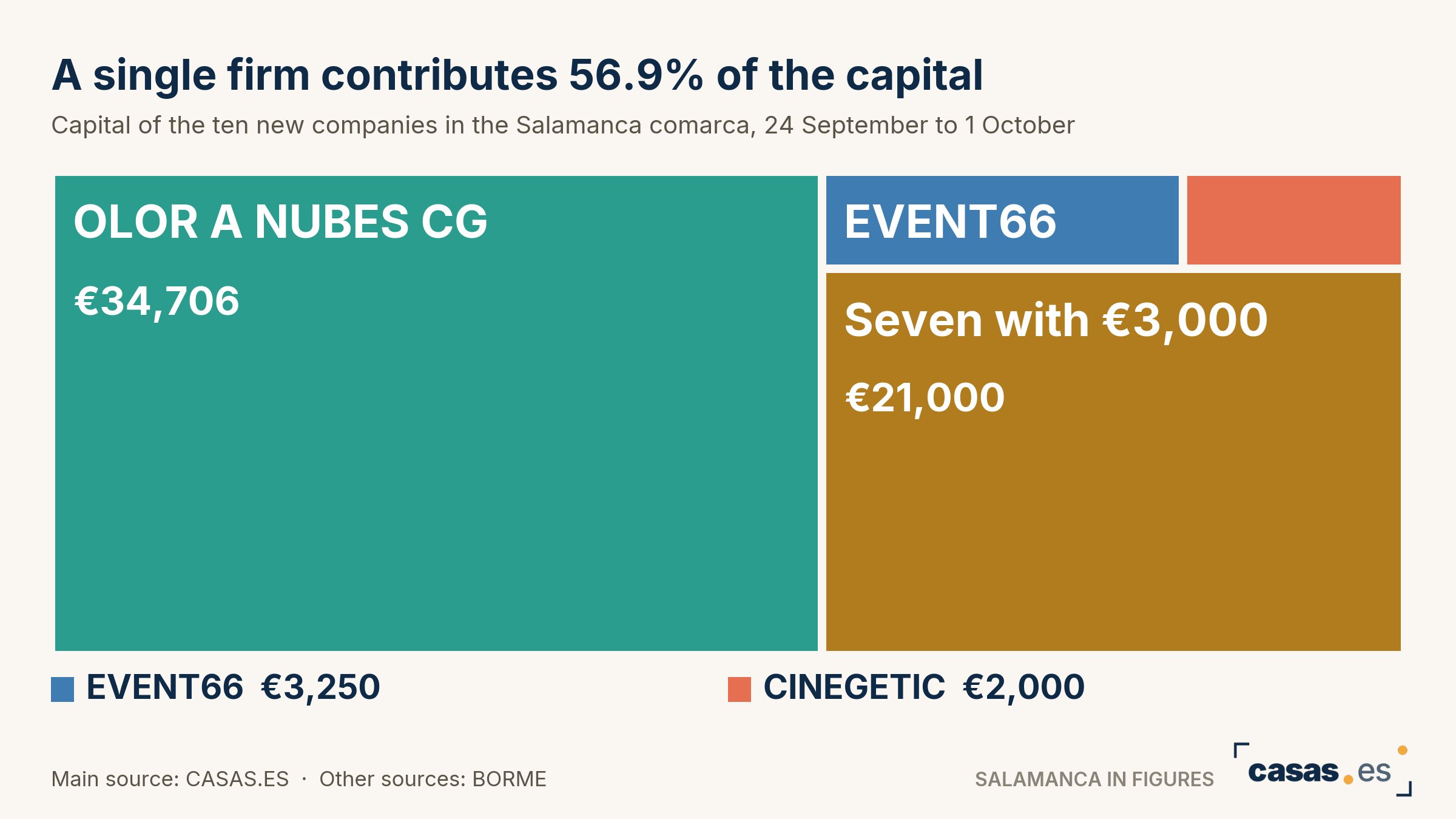 A single firm contributes 56.9% of the capital