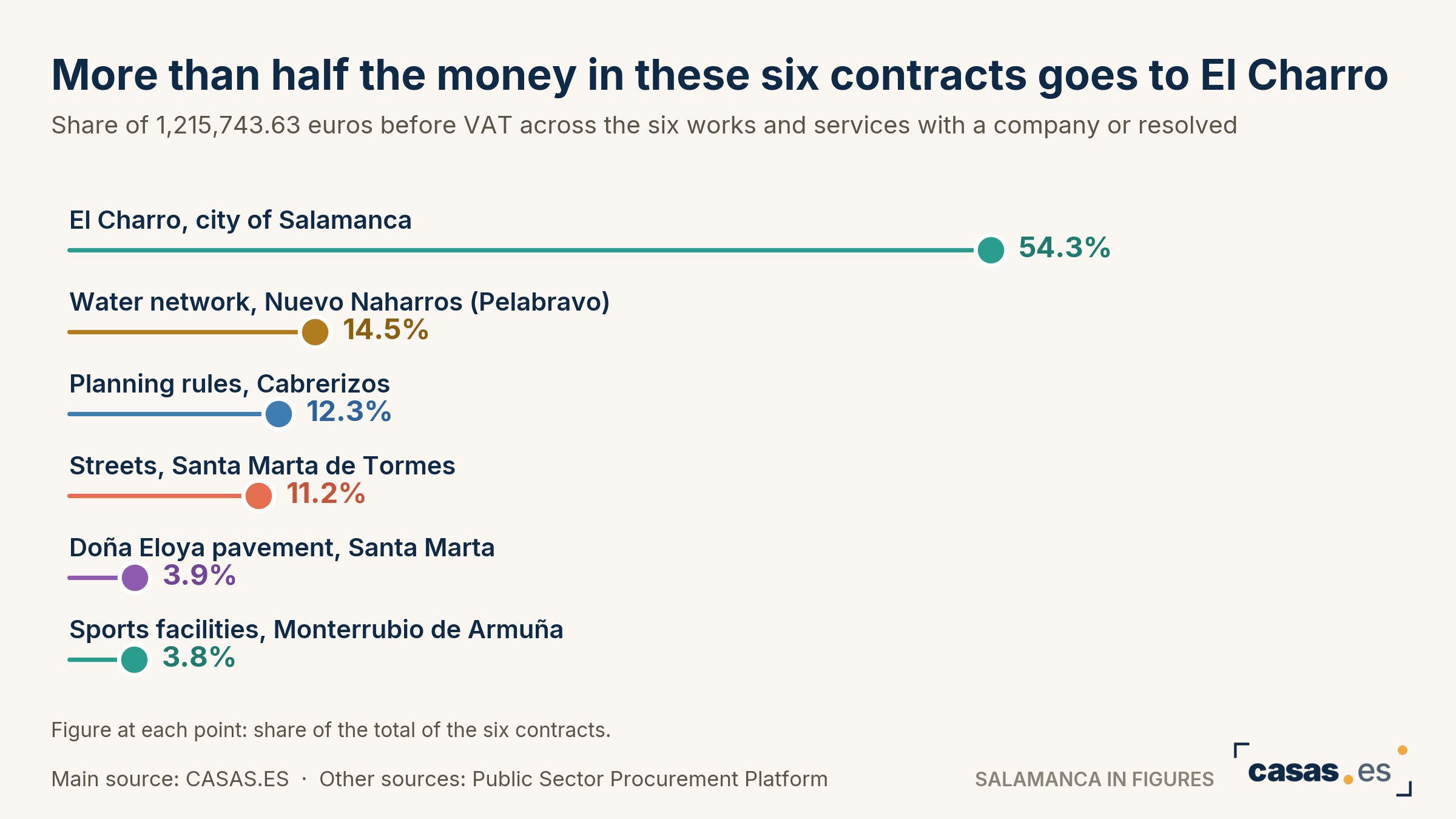 More than half the money in these six contracts goes to El Charro