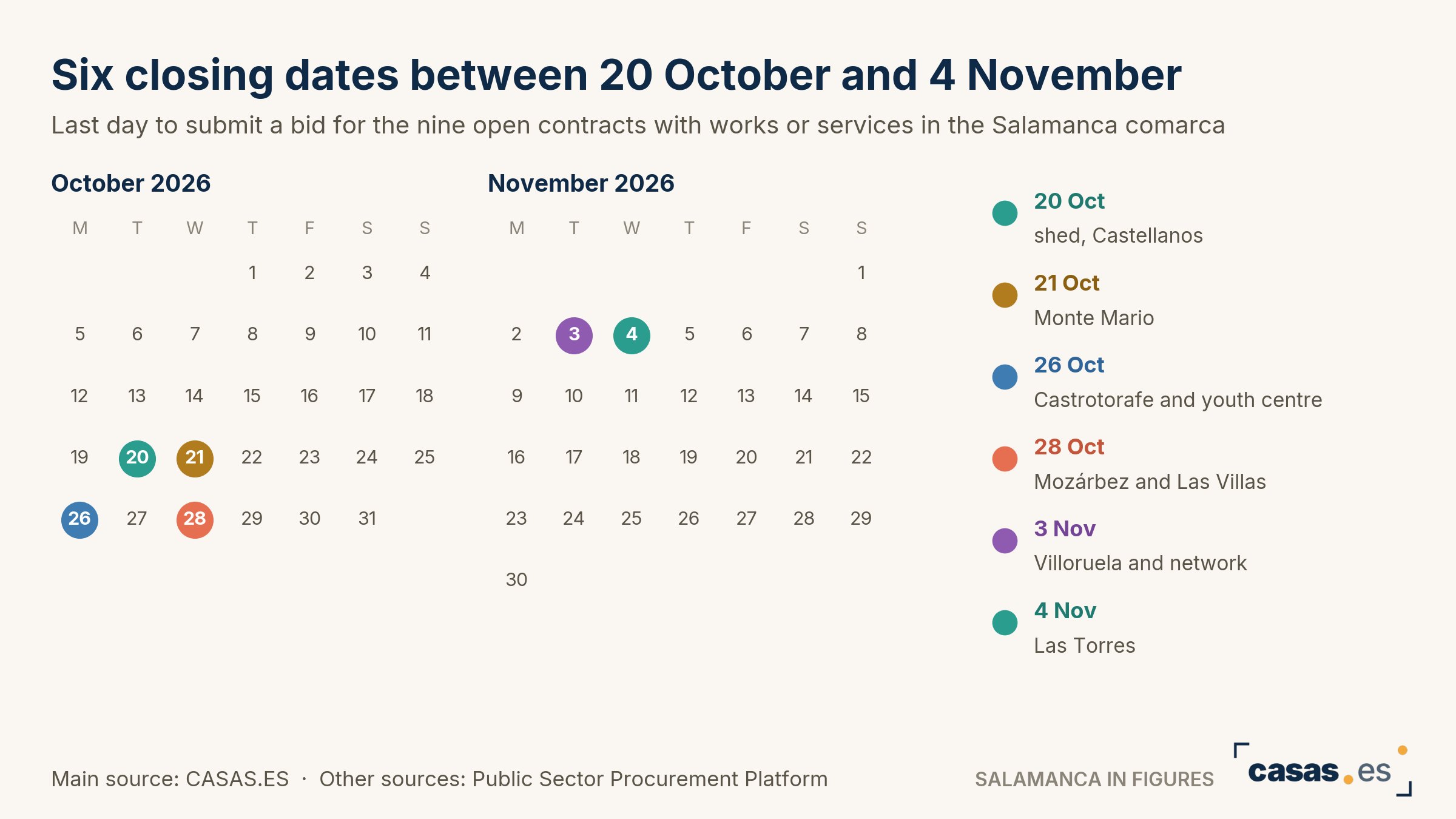 Six closing dates between 20 October and 4 November