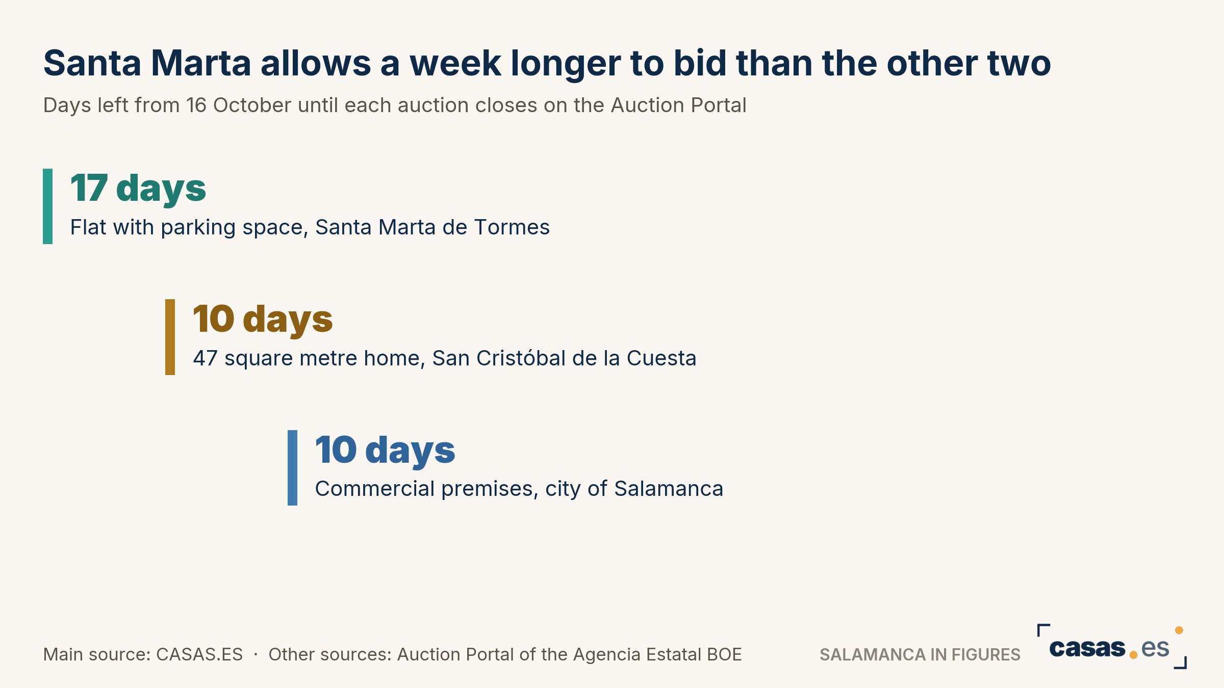 Santa Marta allows a week longer to bid than the other two