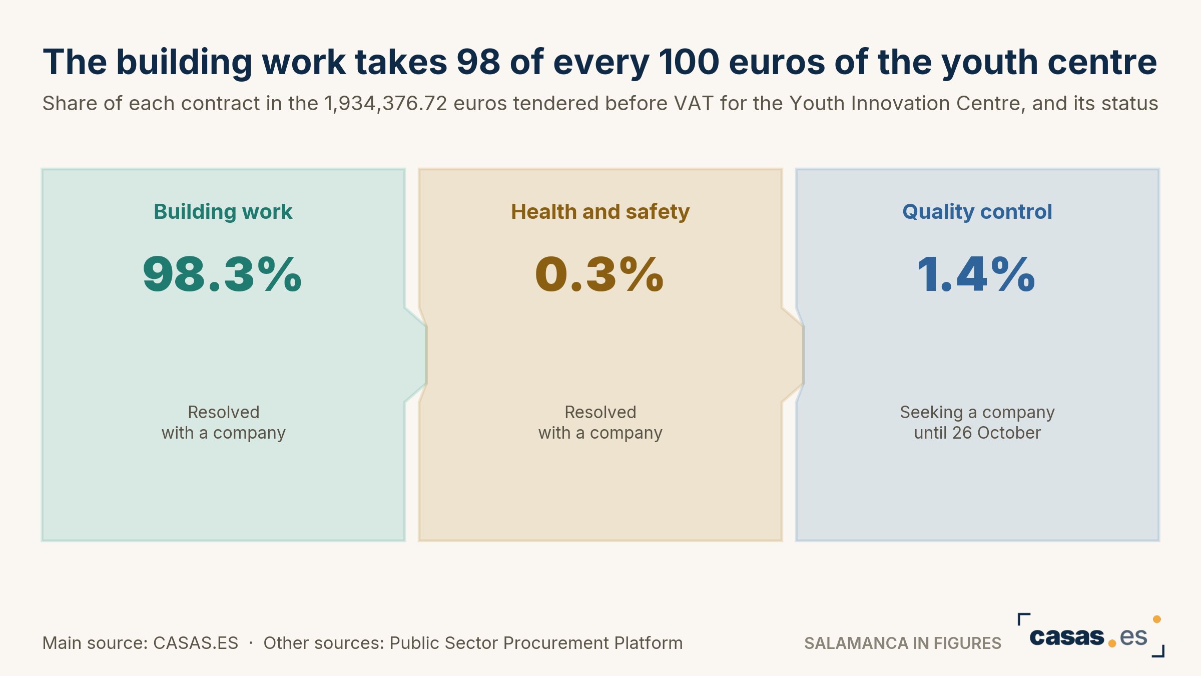 The building work takes 98 of every 100 euros of the youth centre