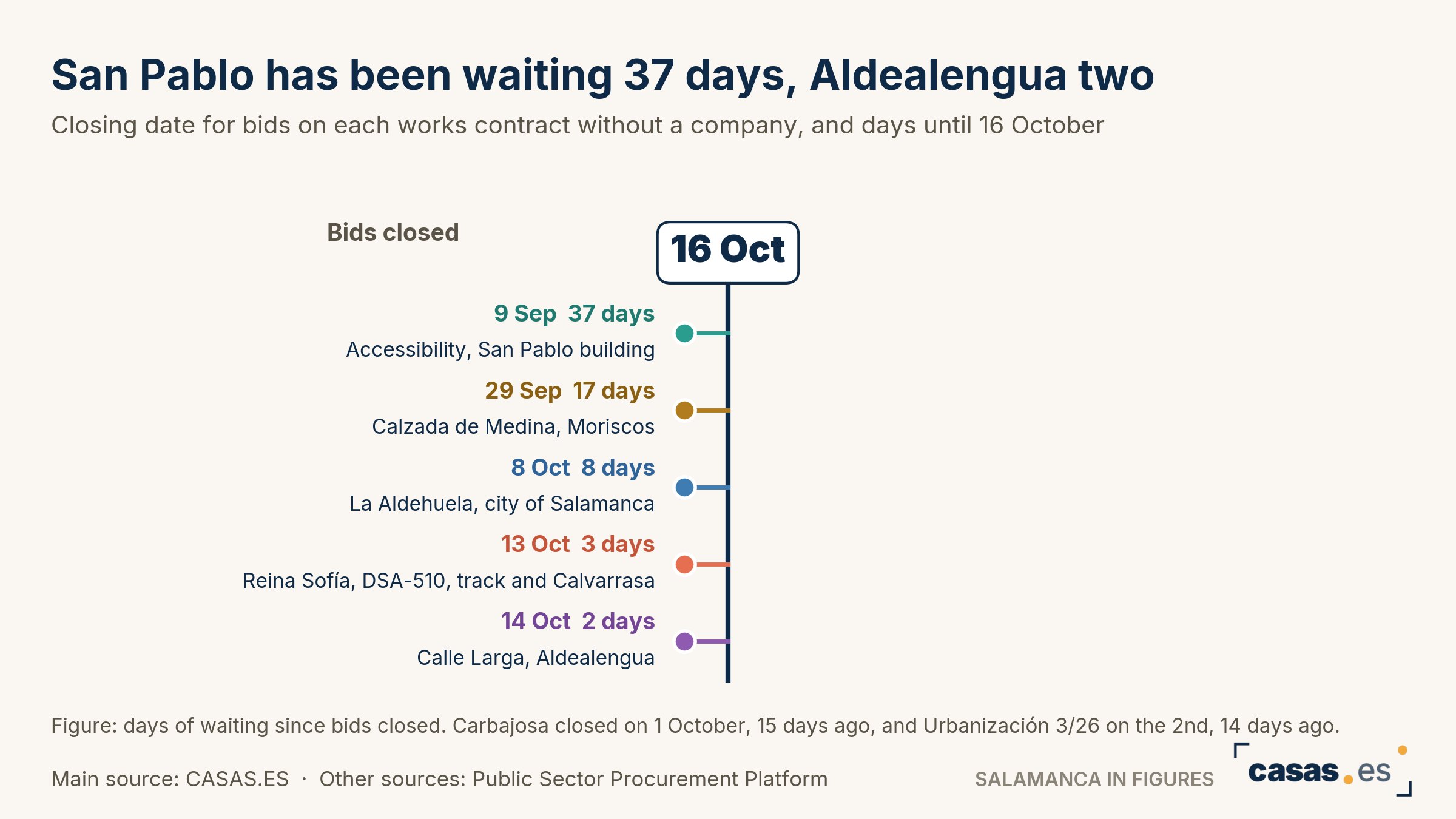 San Pablo has been waiting 37 days, Aldealengua two