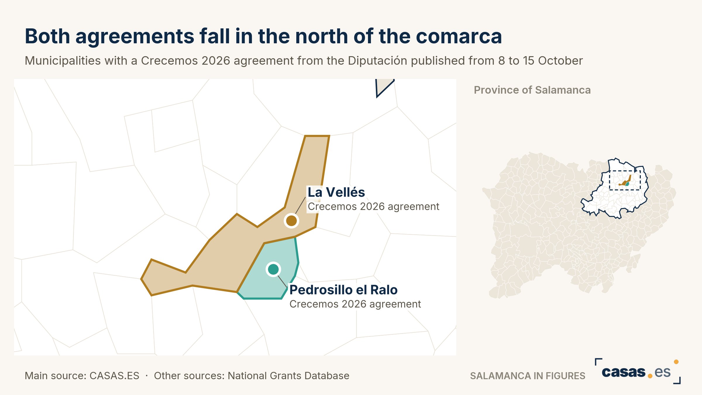Both agreements fall in the north of the comarca
